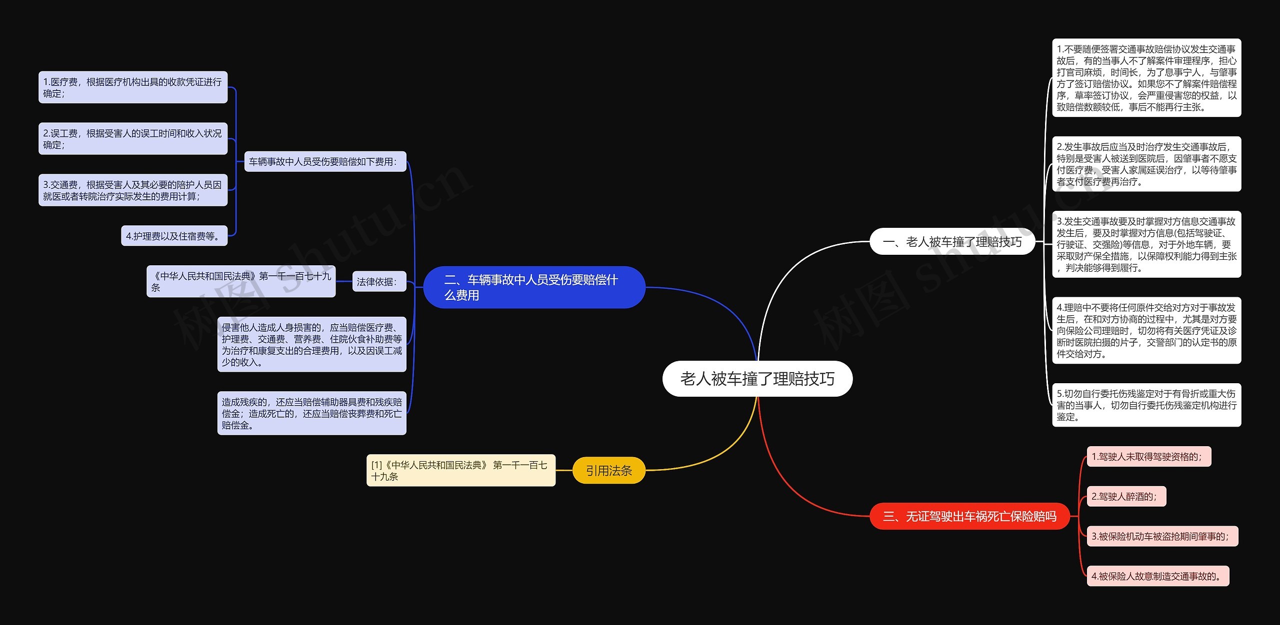 老人被车撞了理赔技巧思维导图