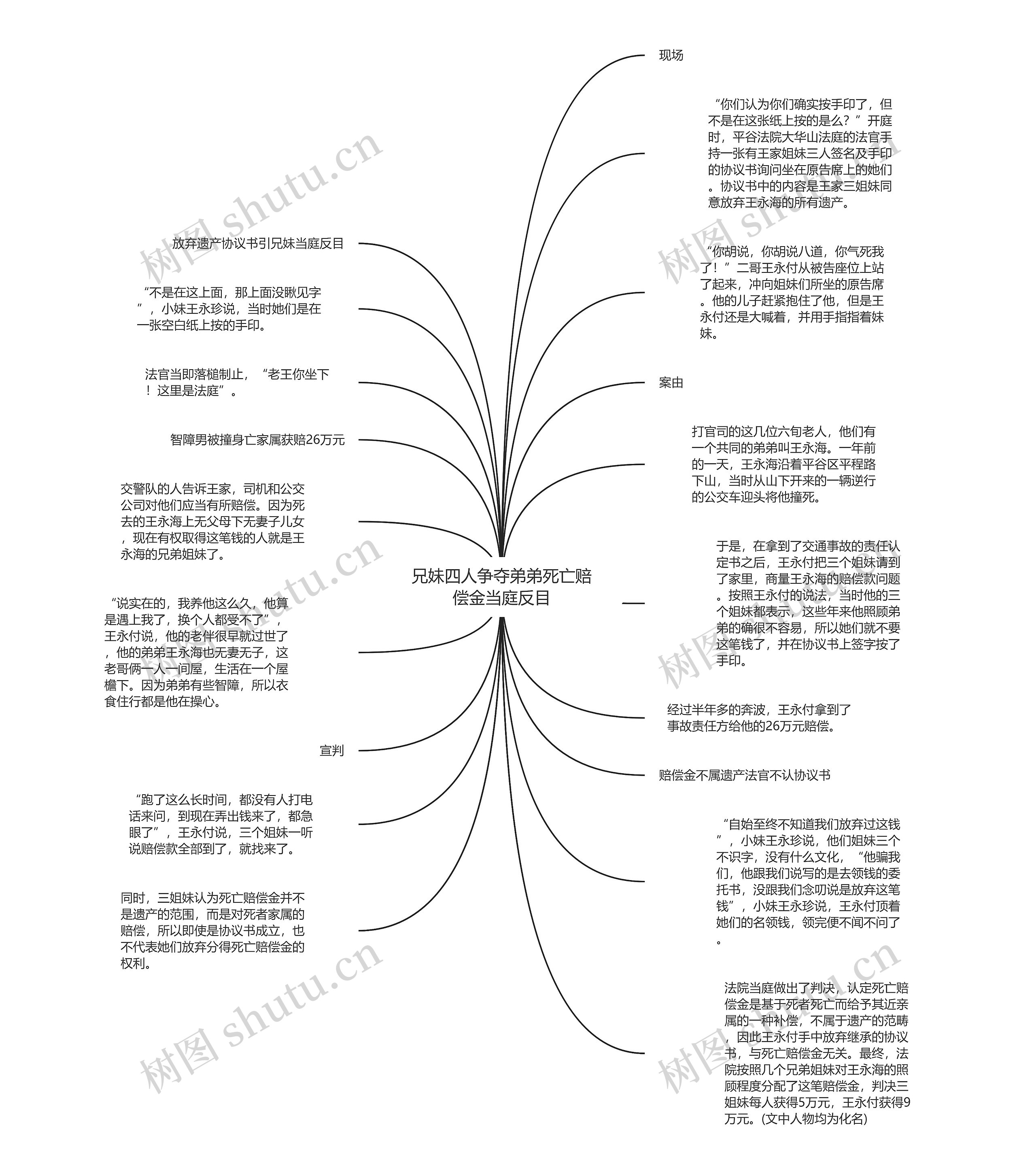 兄妹四人争夺弟弟死亡赔偿金当庭反目思维导图