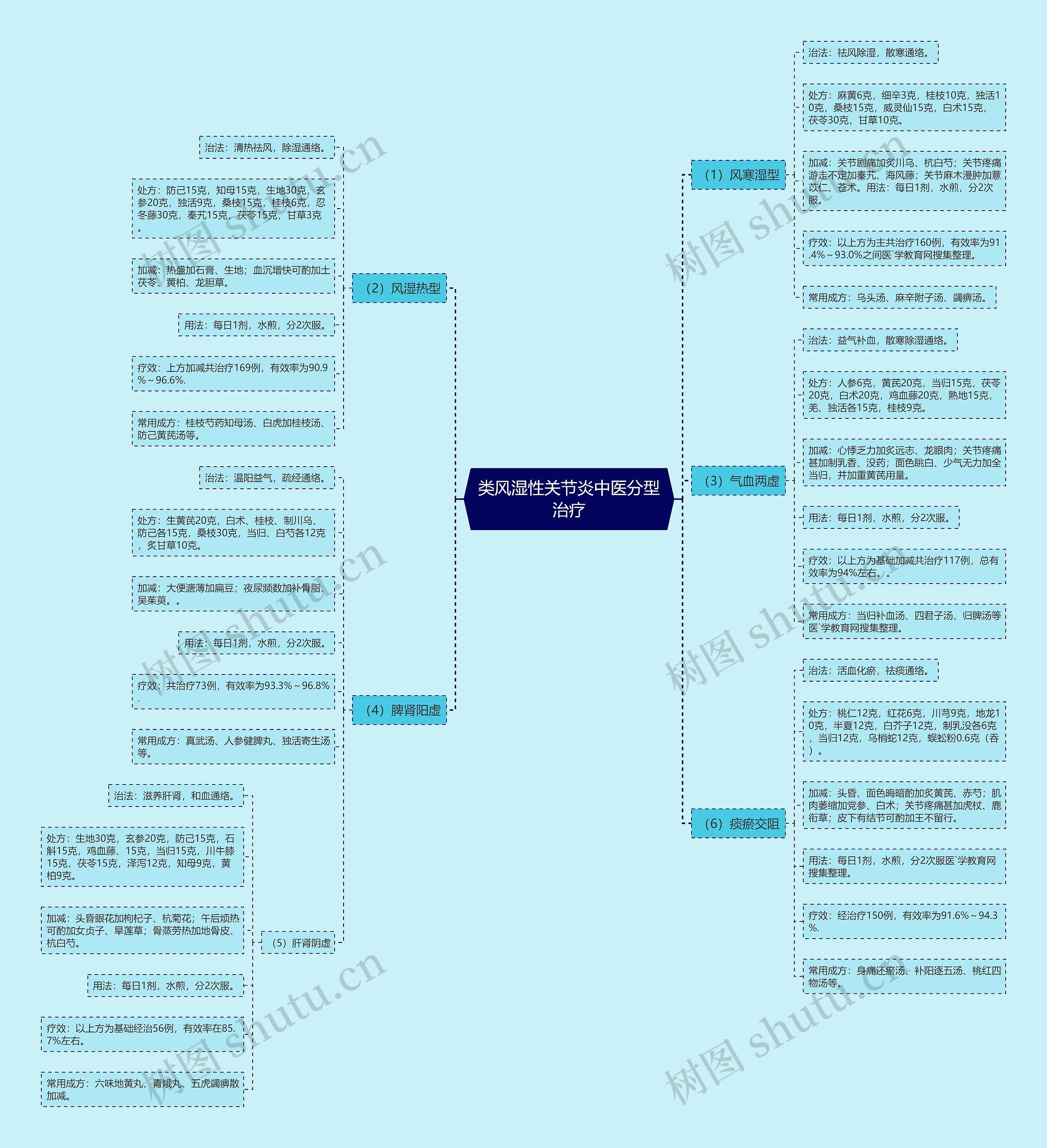 类风湿性关节炎中医分型治疗思维导图