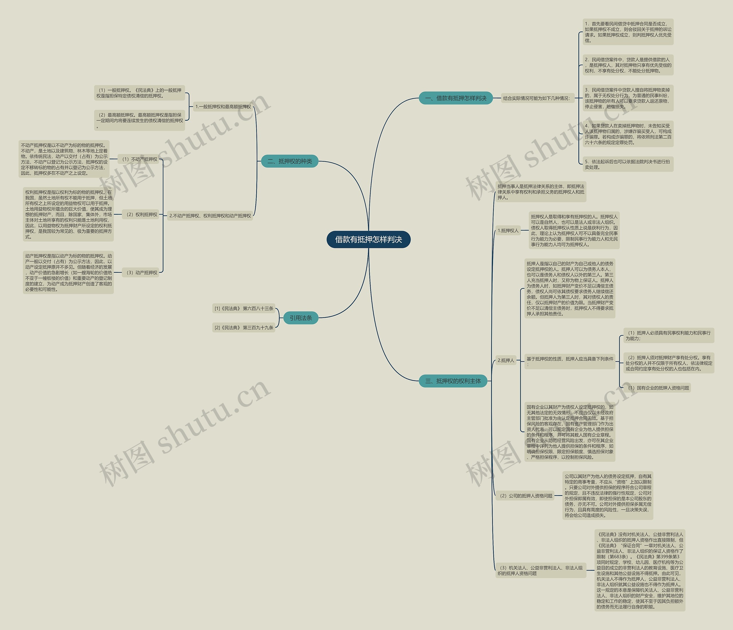 借款有抵押怎样判决思维导图