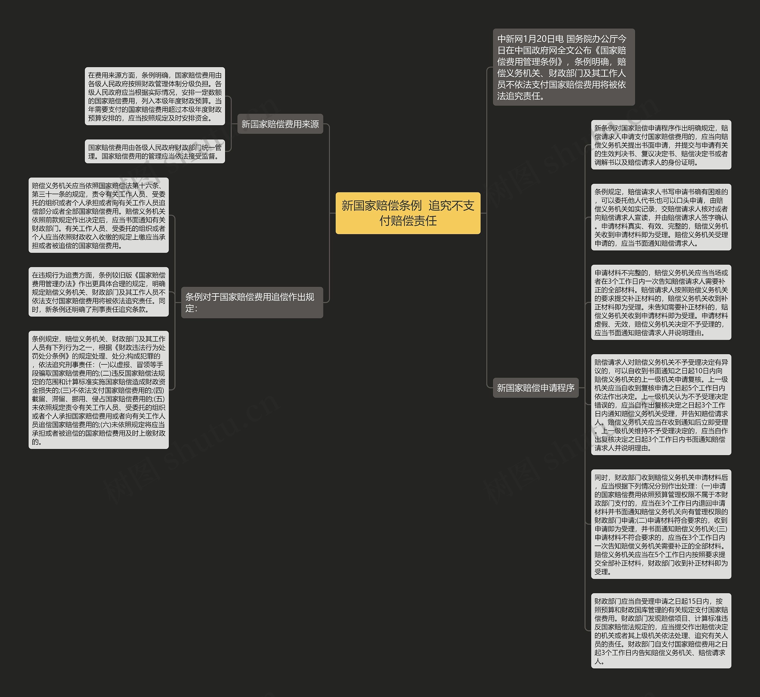 新国家赔偿条例  追究不支付赔偿责任思维导图