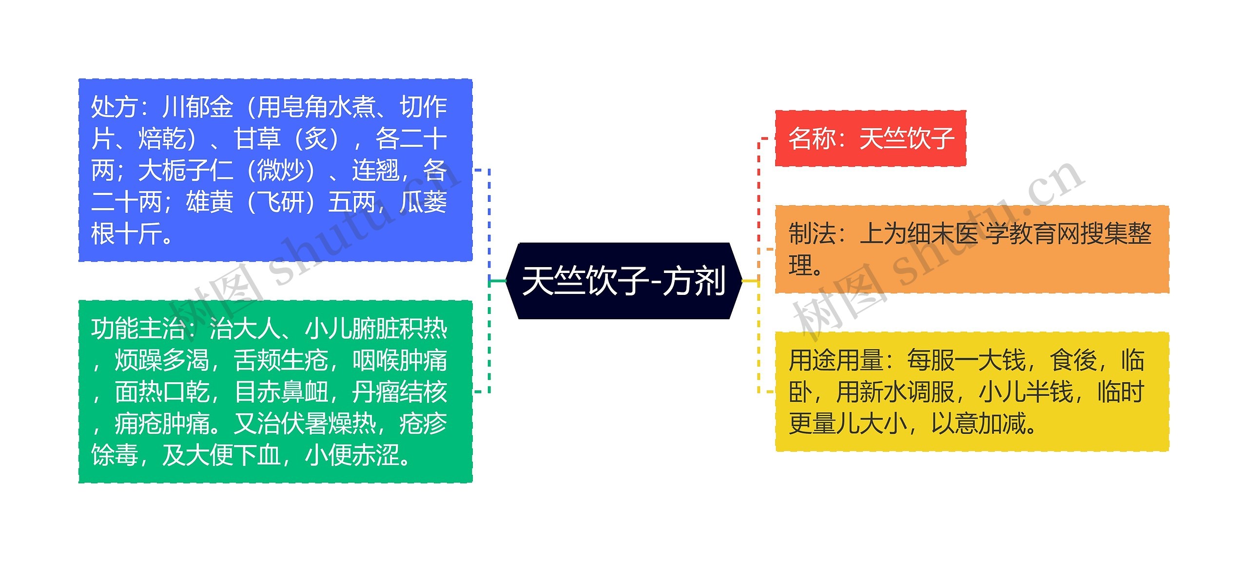 天竺饮子-方剂思维导图