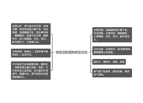 肾虚型胎漏的辨证论治