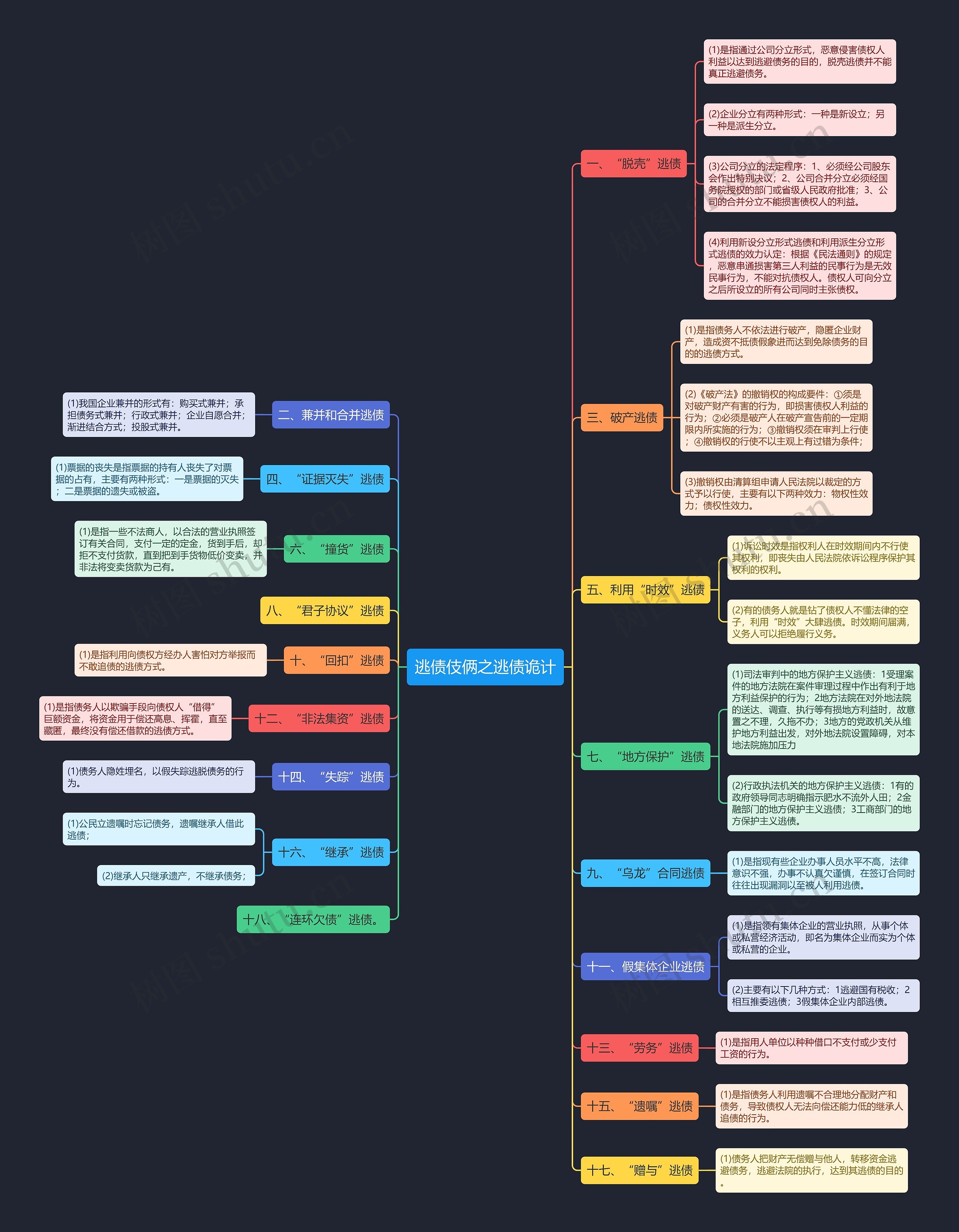 逃债伎俩之逃债诡计思维导图