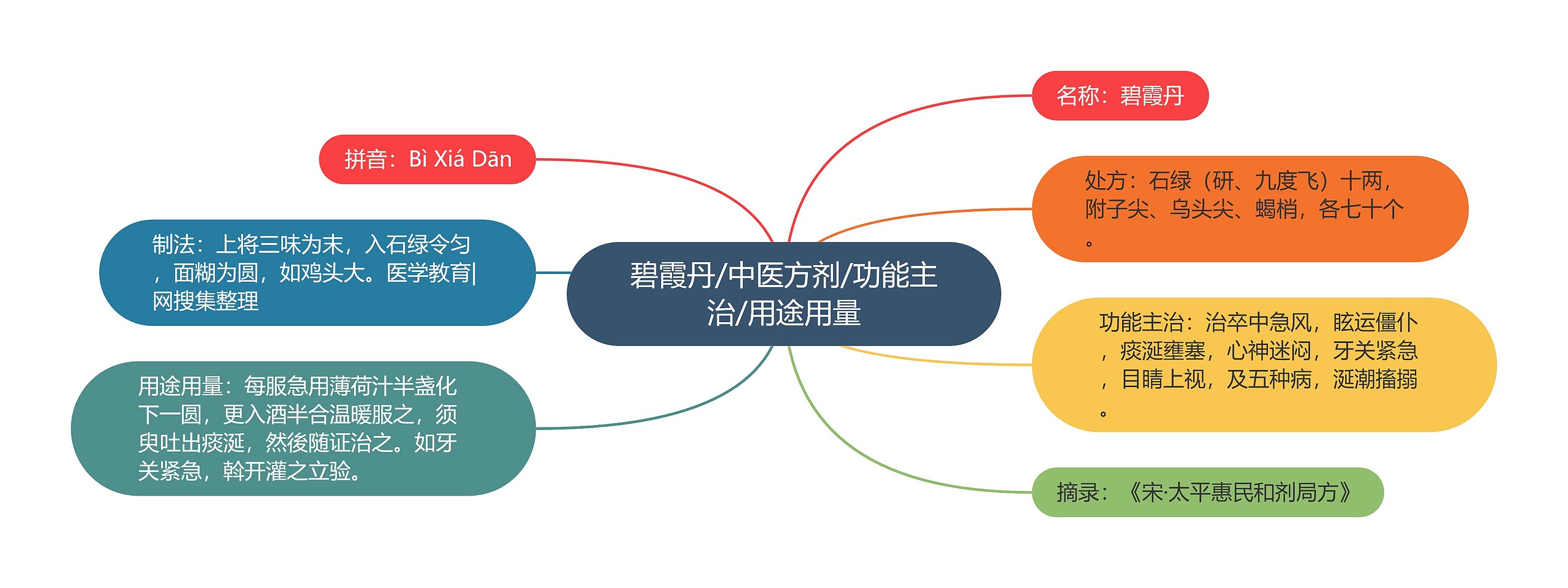 碧霞丹/中医方剂/功能主治/用途用量