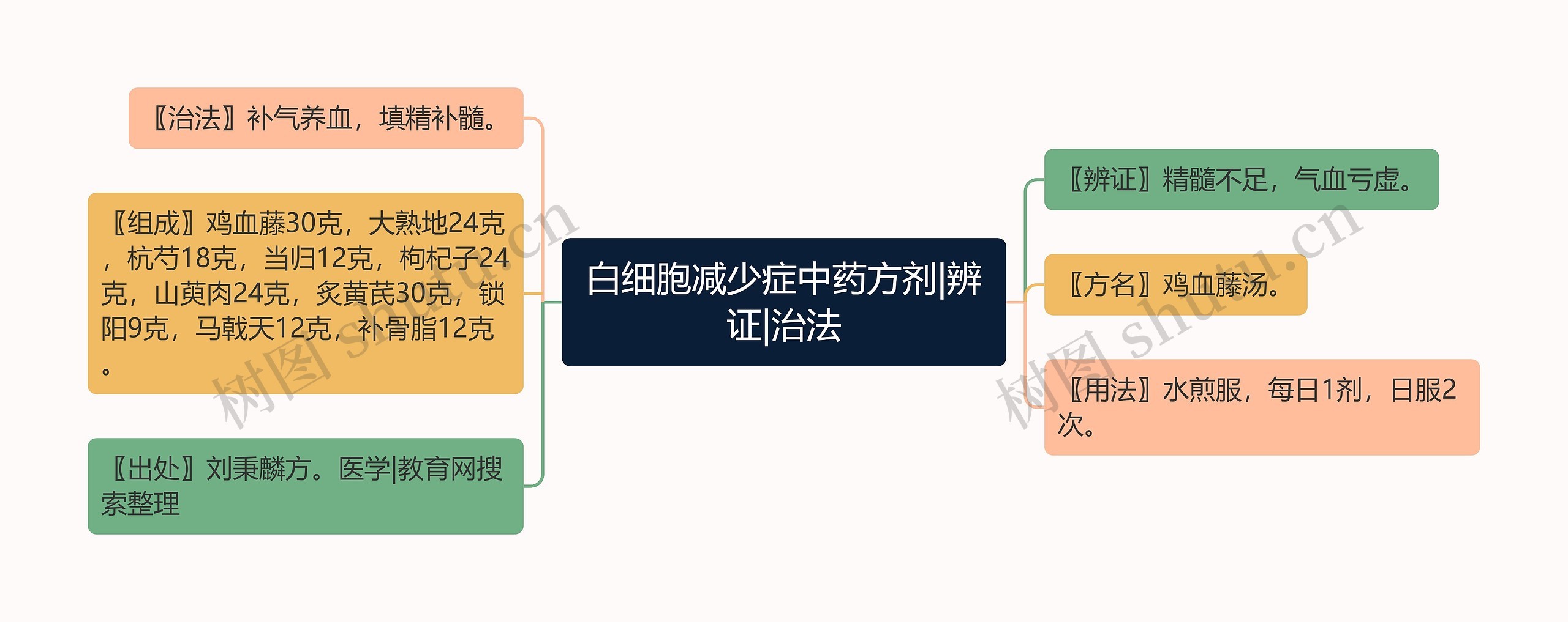 白细胞减少症中药方剂|辨证|治法思维导图