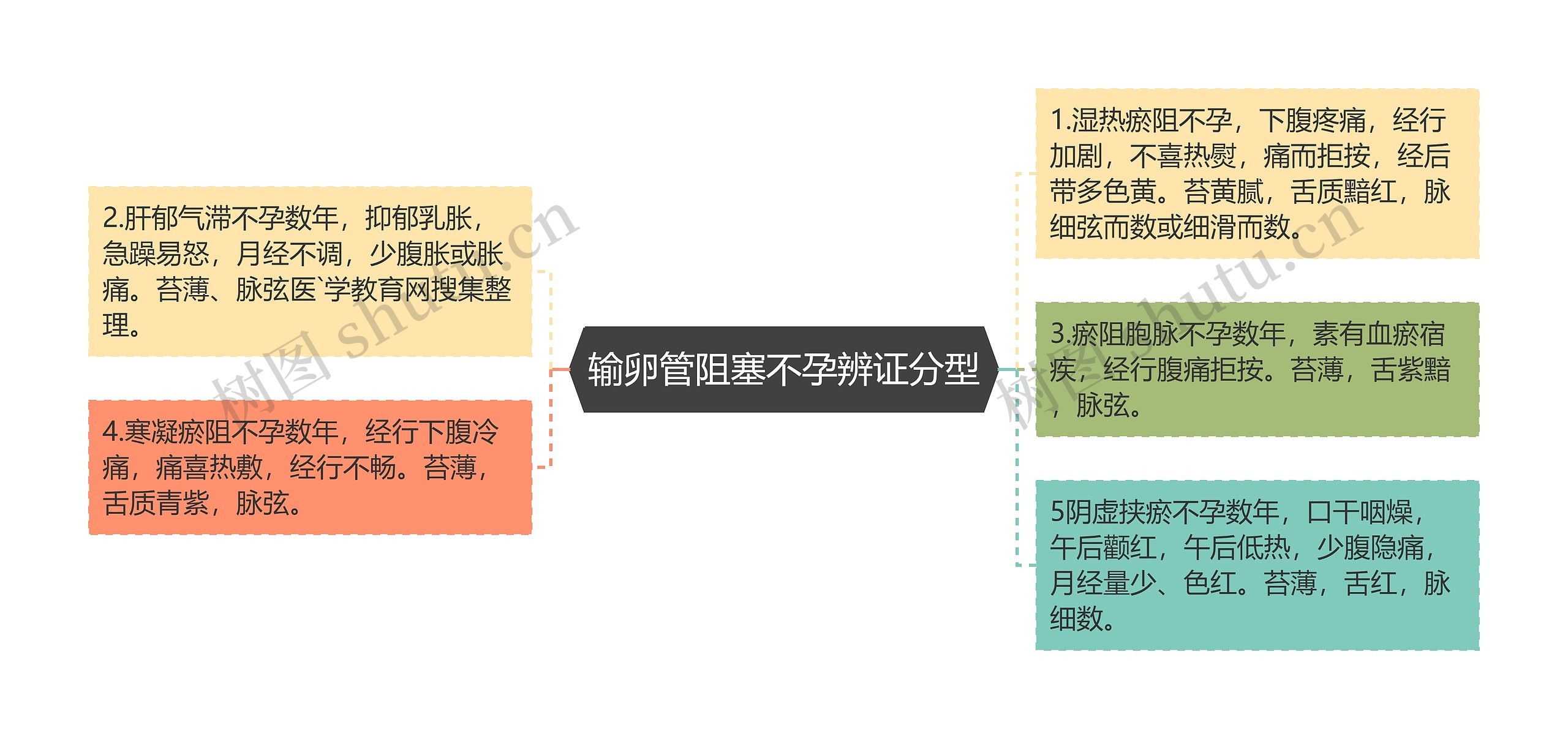 输卵管阻塞不孕辨证分型