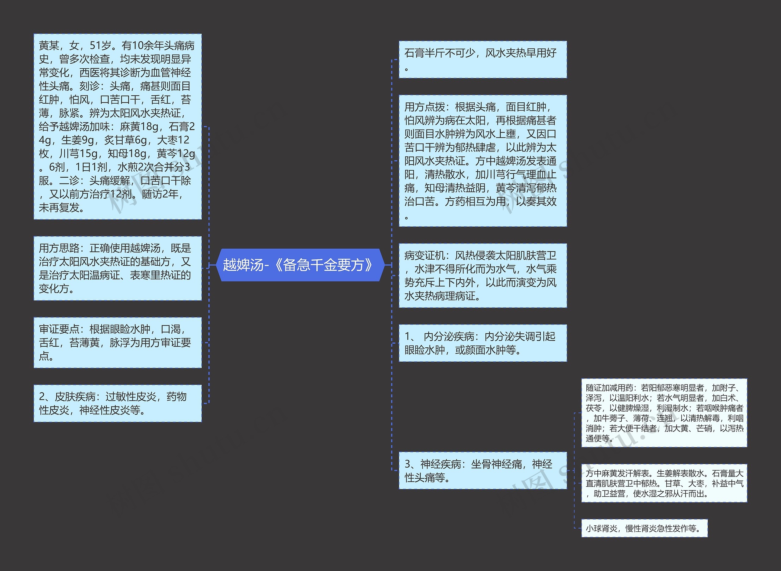 越婢汤-《备急千金要方》思维导图