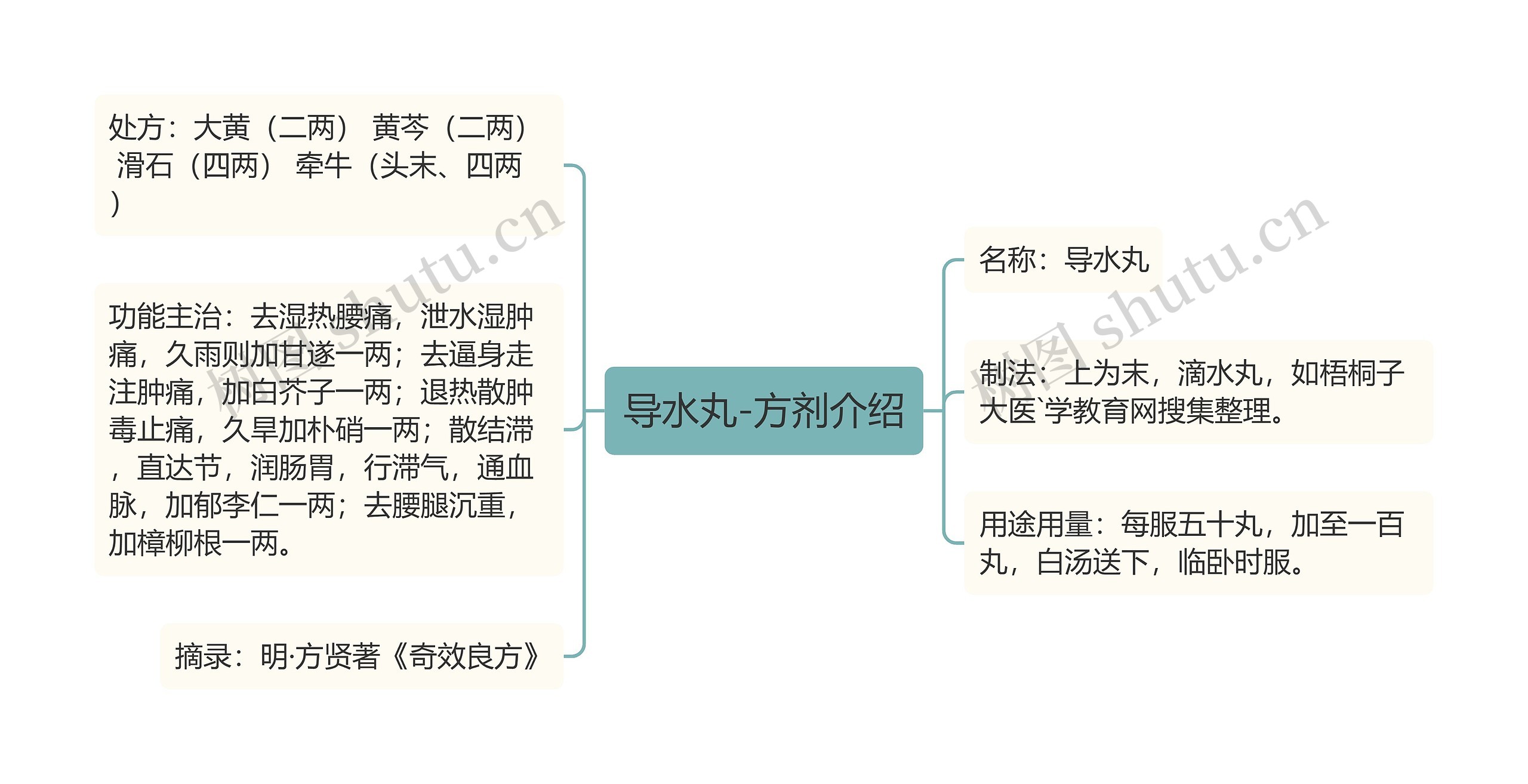 导水丸-方剂介绍思维导图