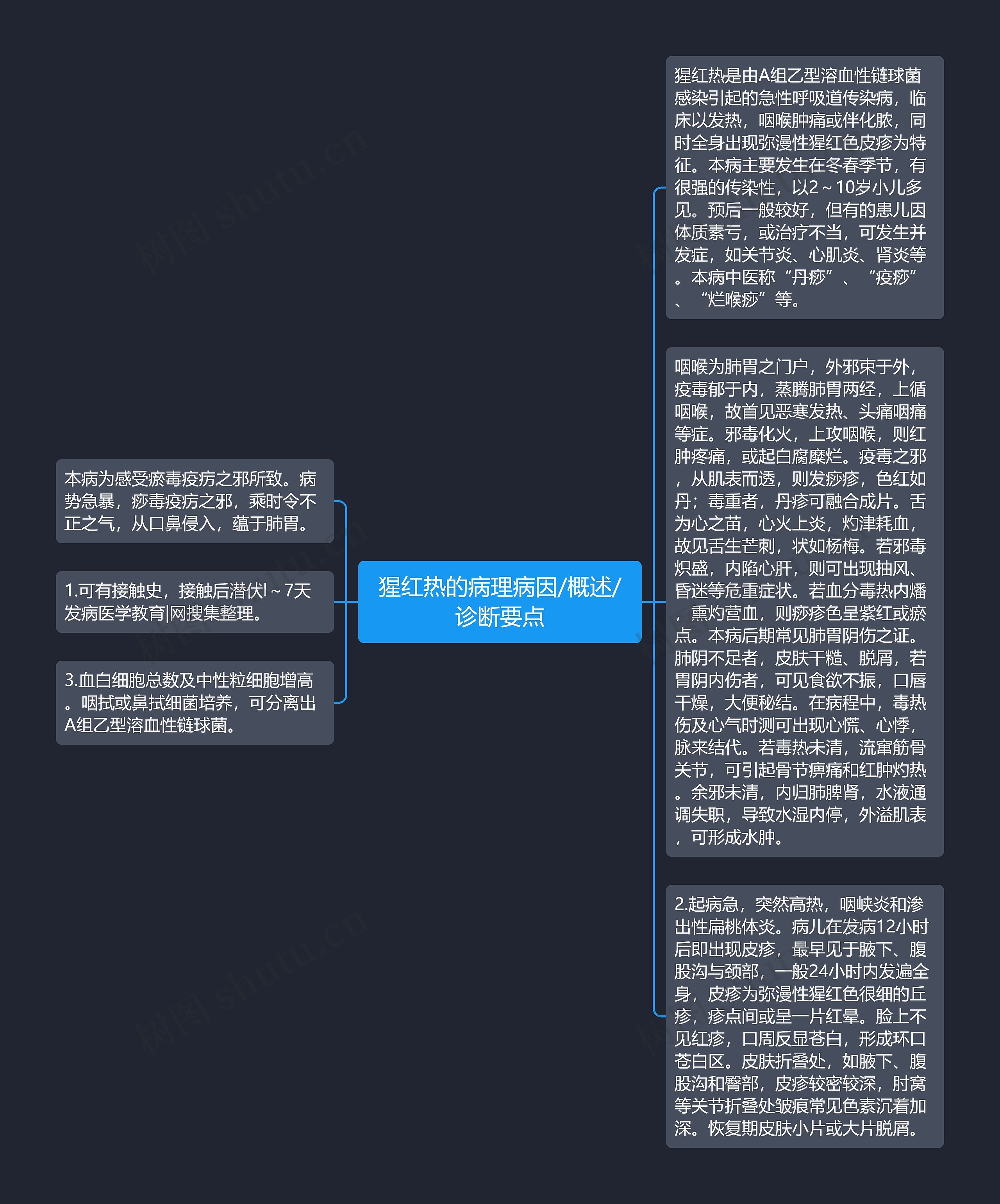 猩红热的病理病因/概述/诊断要点