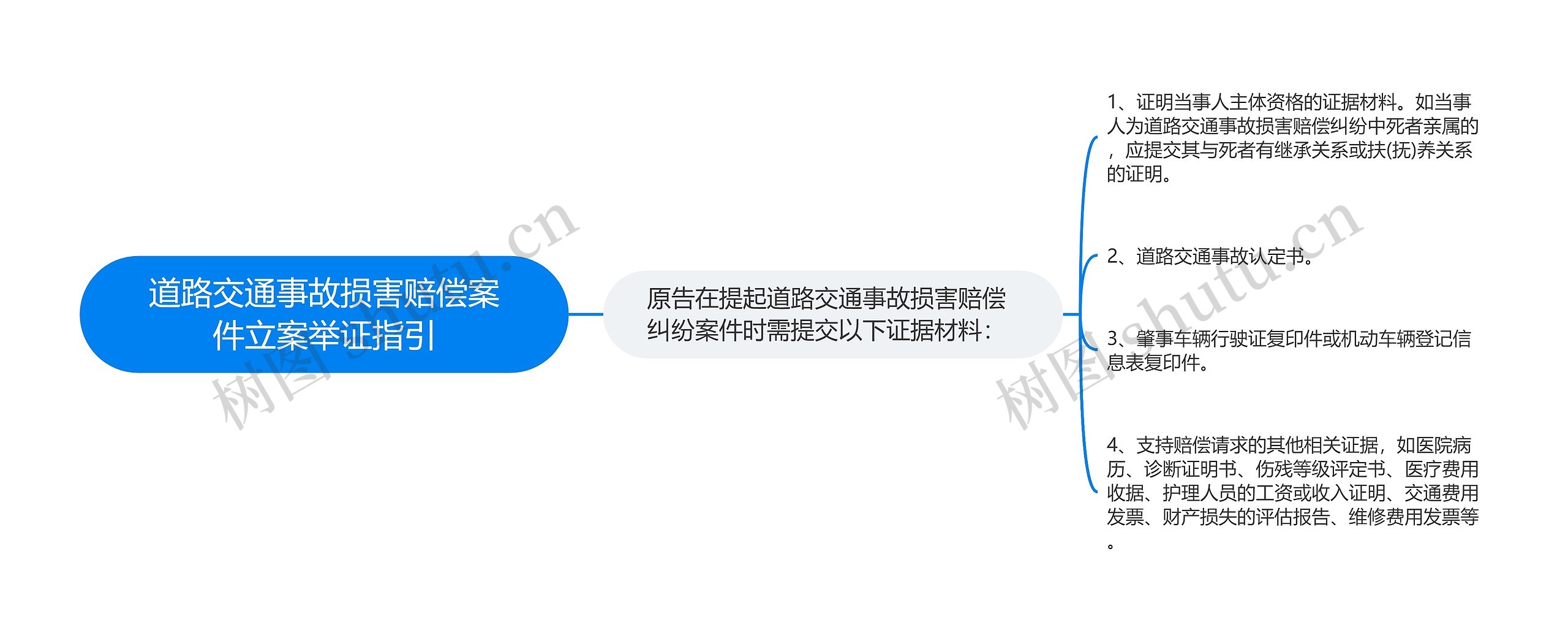 道路交通事故损害赔偿案件立案举证指引思维导图