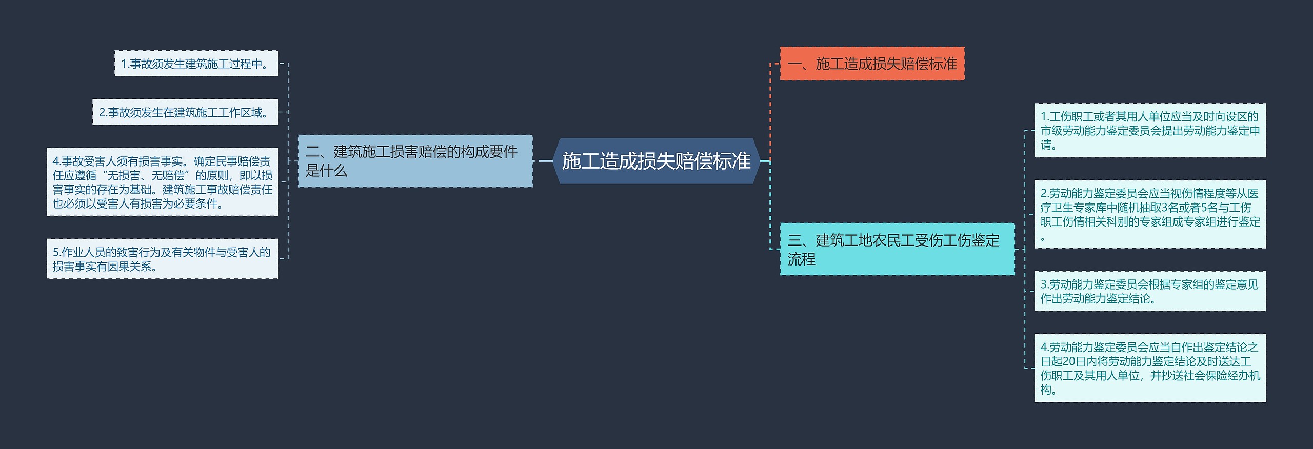 施工造成损失赔偿标准思维导图