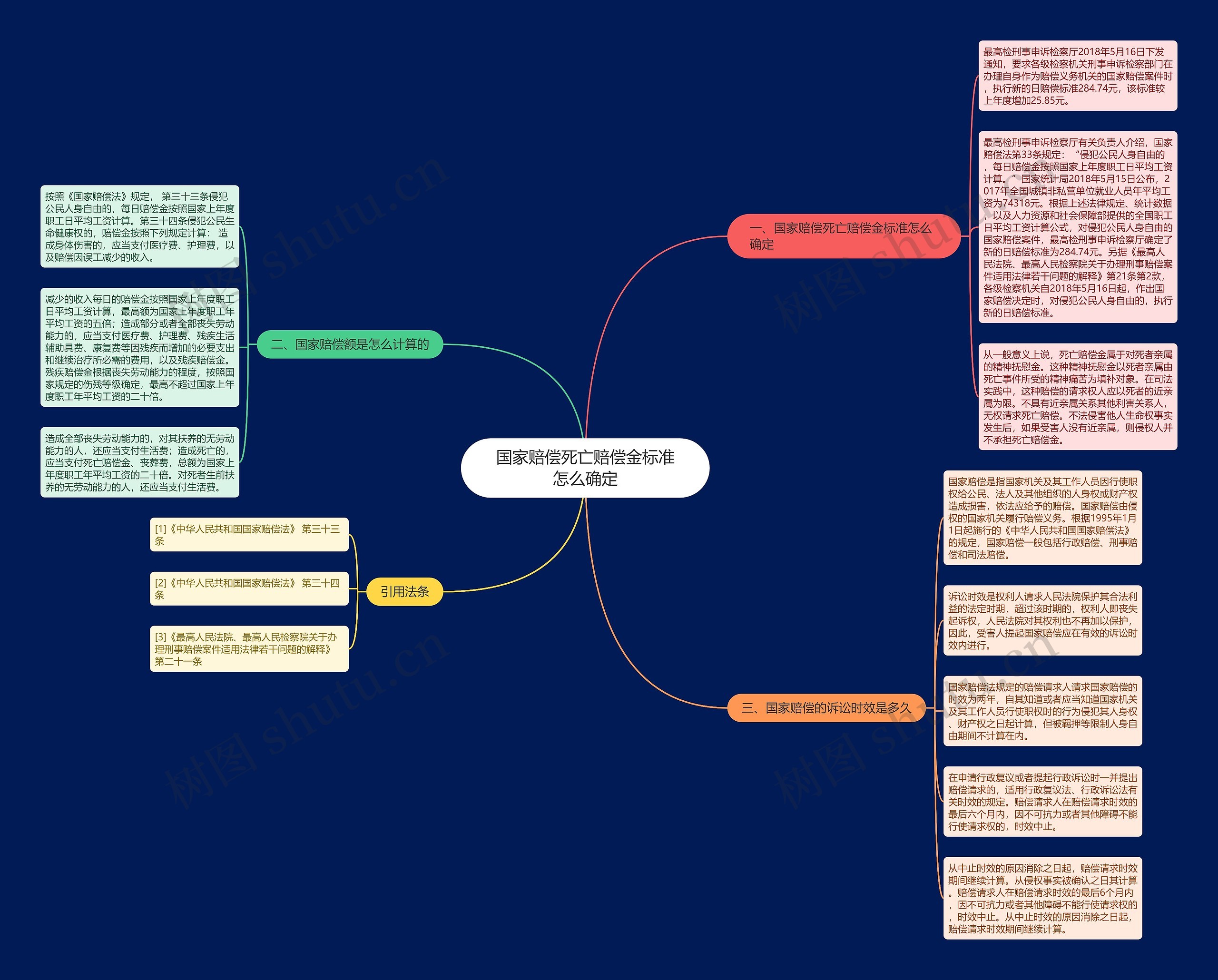国家赔偿死亡赔偿金标准怎么确定思维导图