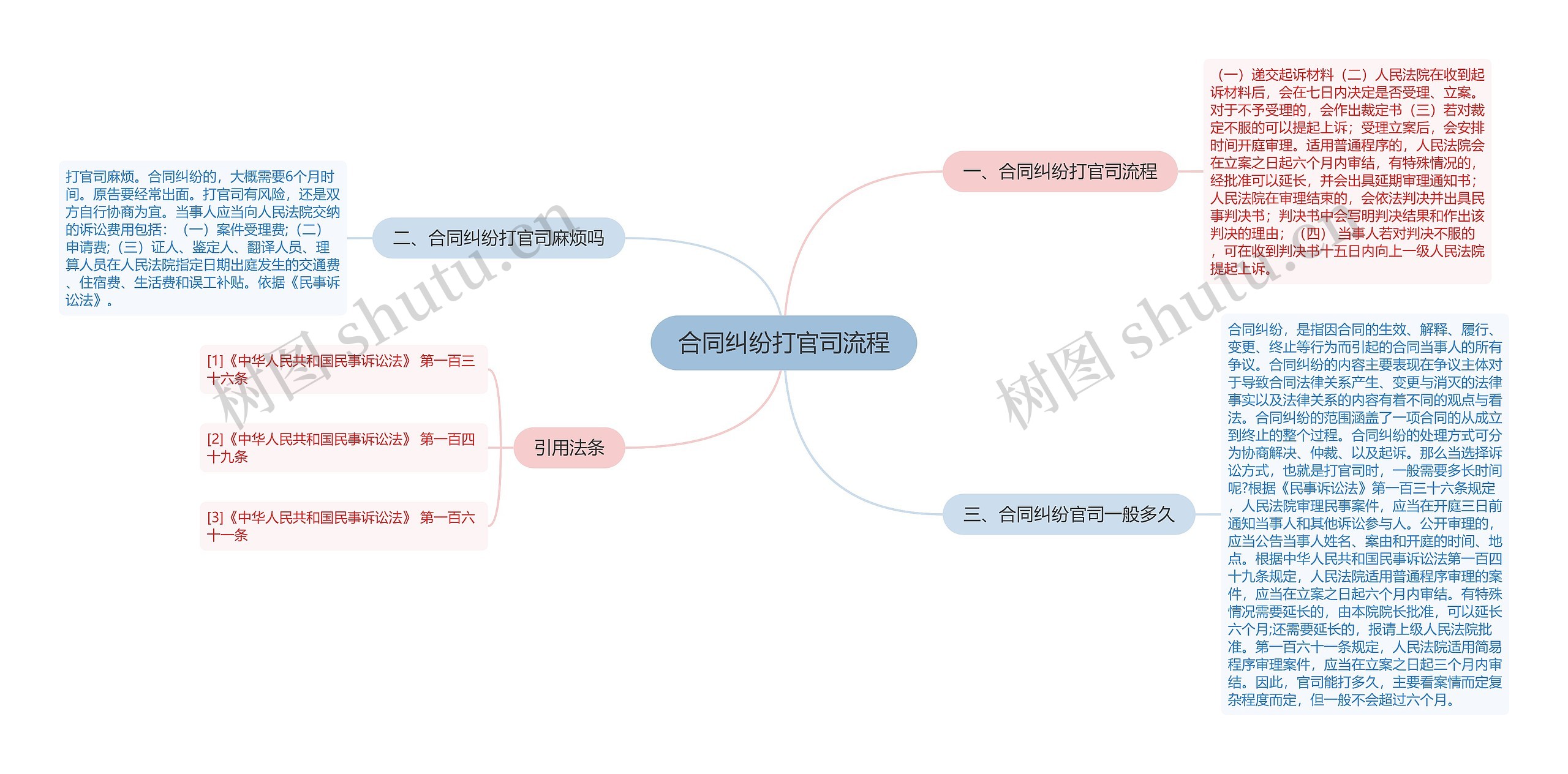 合同纠纷打官司流程