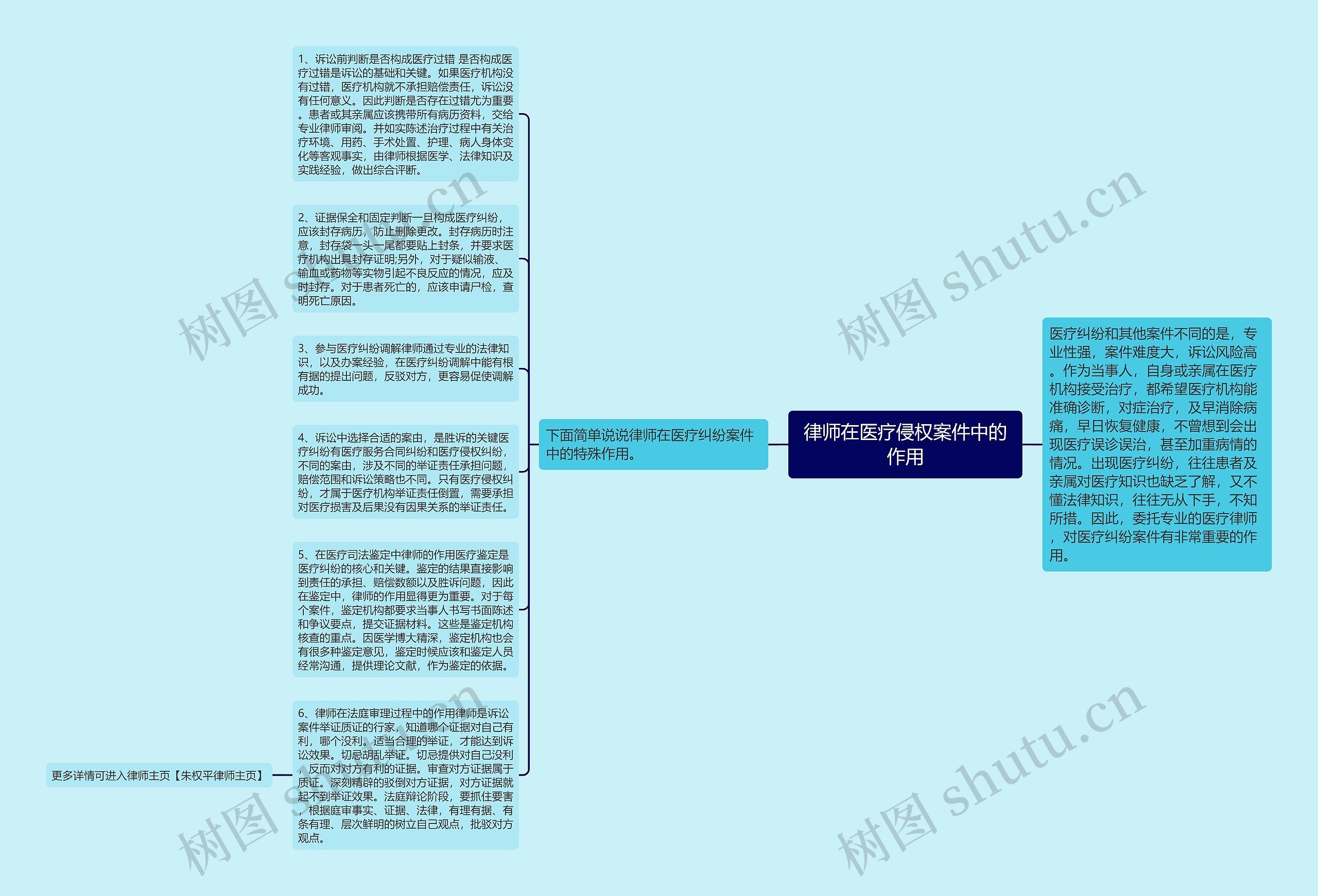 律师在医疗侵权案件中的作用思维导图