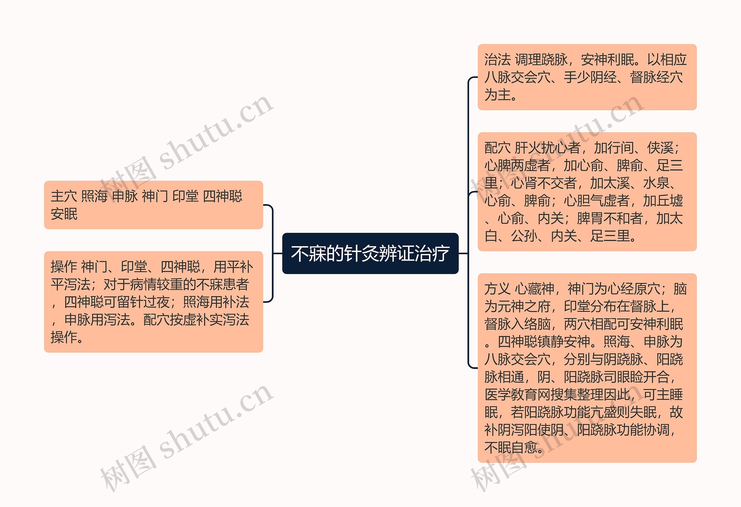 不寐的针灸辨证治疗思维导图