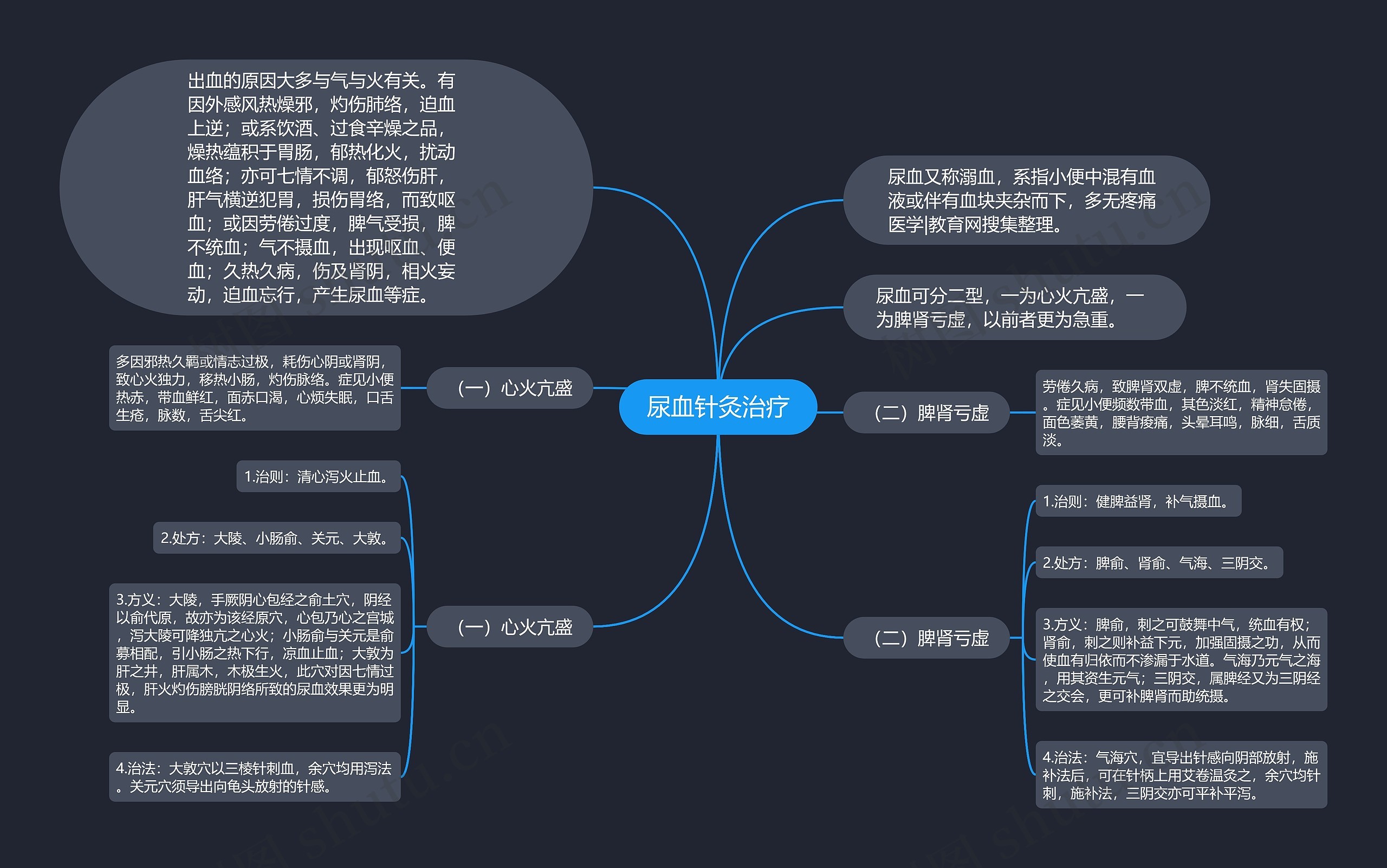 尿血针灸治疗思维导图