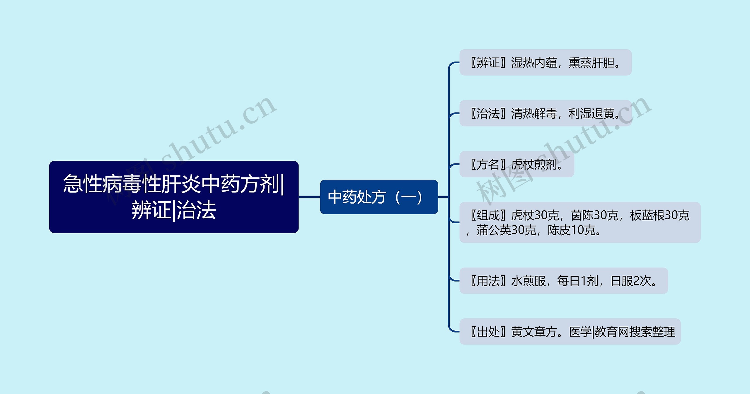 急性病毒性肝炎中药方剂|辨证|治法