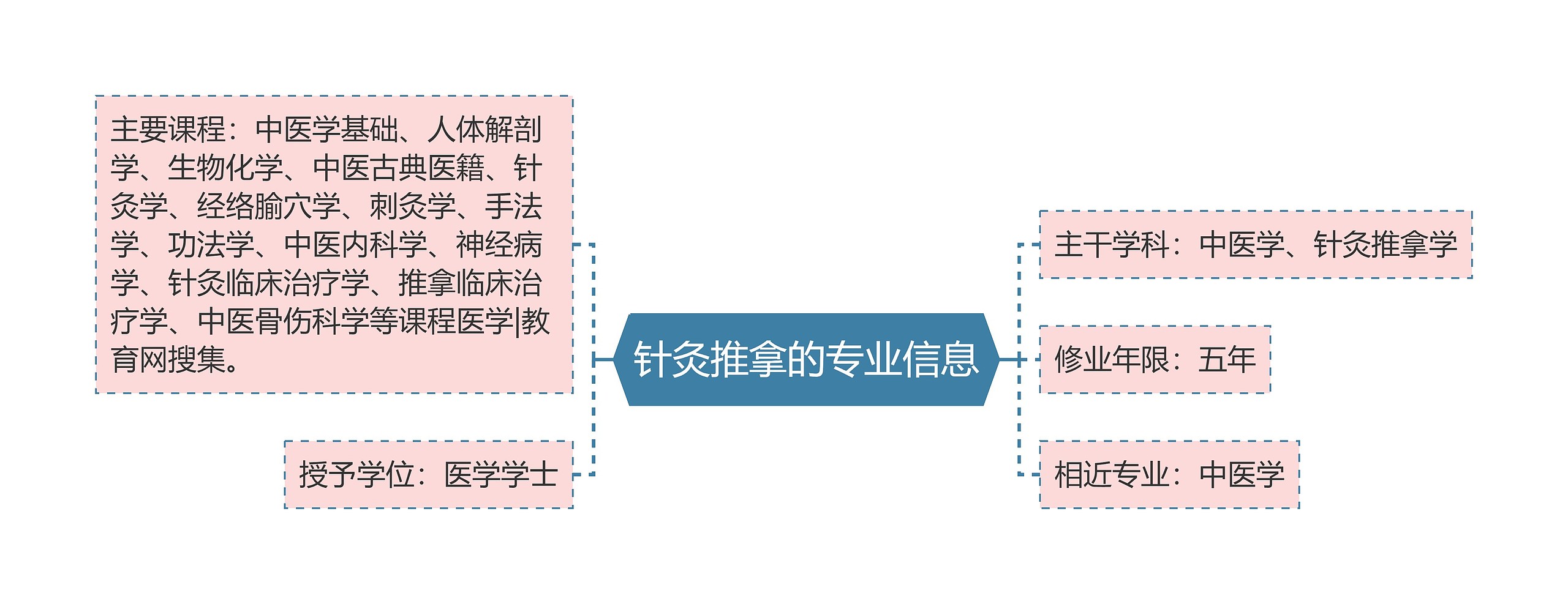 针灸推拿的专业信息