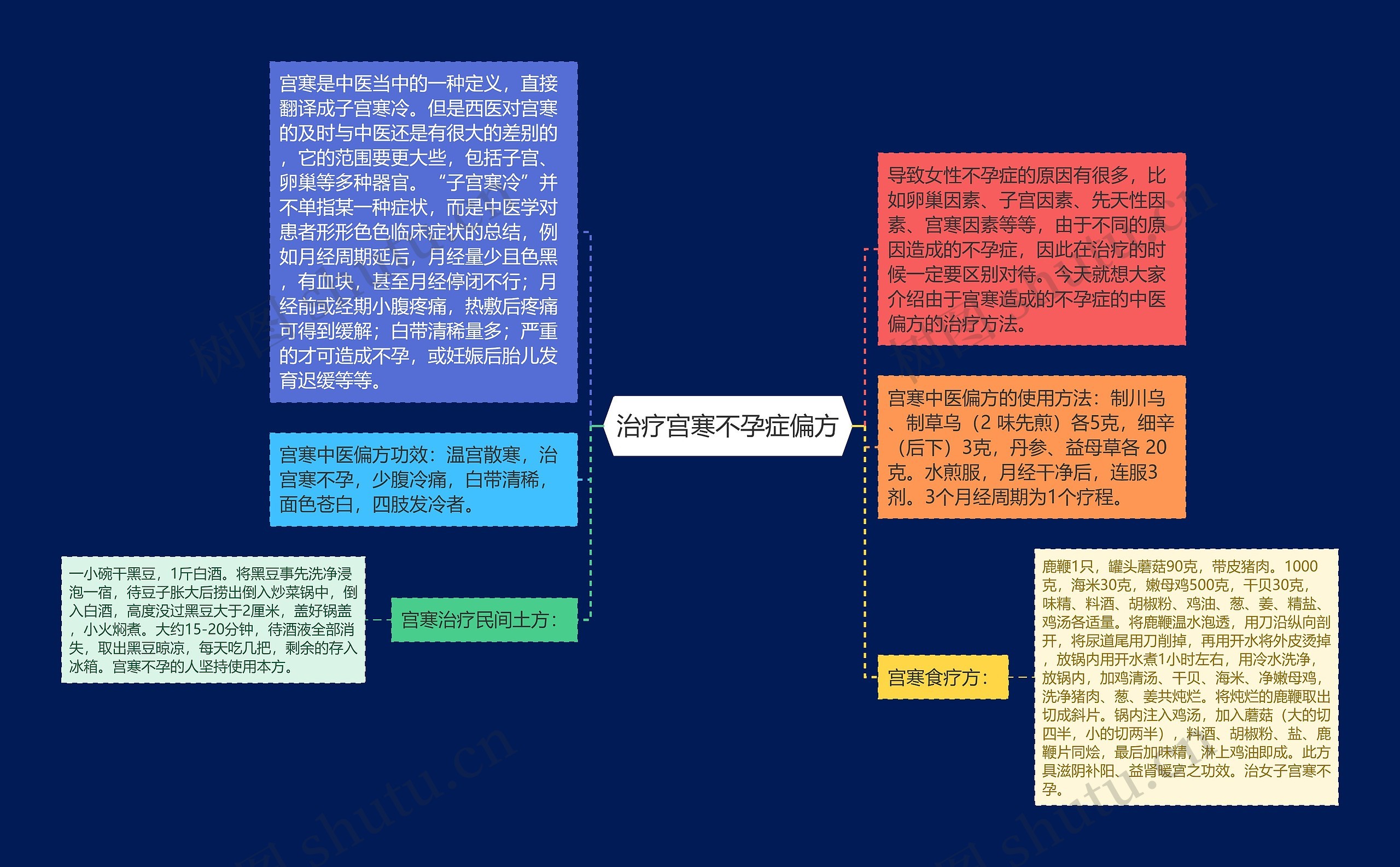 治疗宫寒不孕症偏方