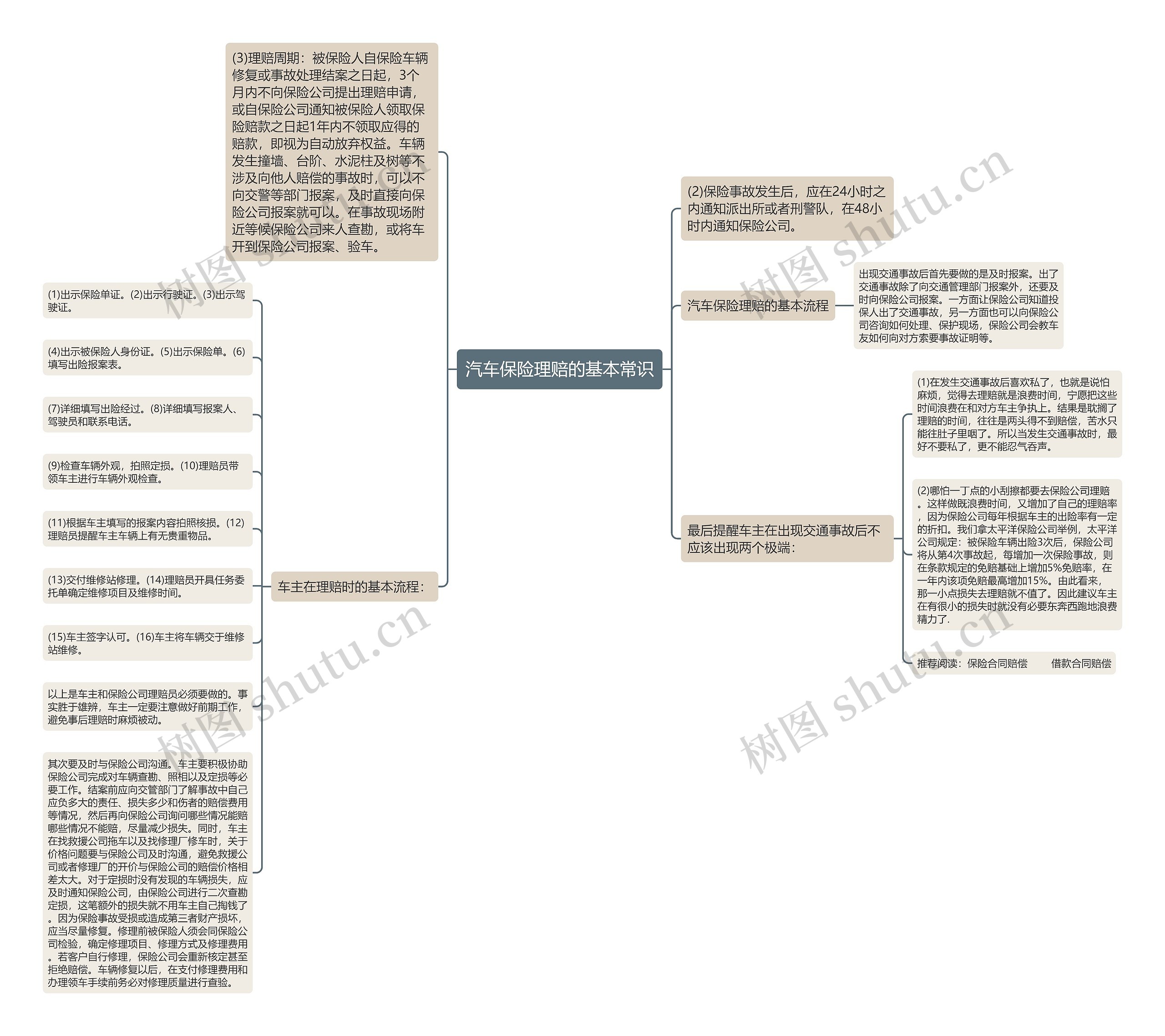 汽车保险理赔的基本常识思维导图