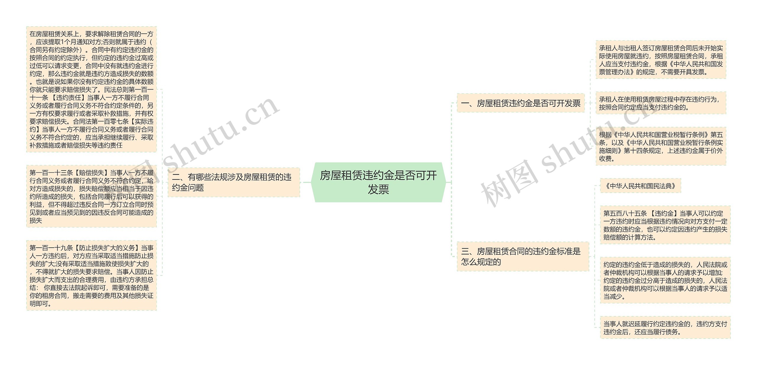 房屋租赁违约金是否可开发票思维导图