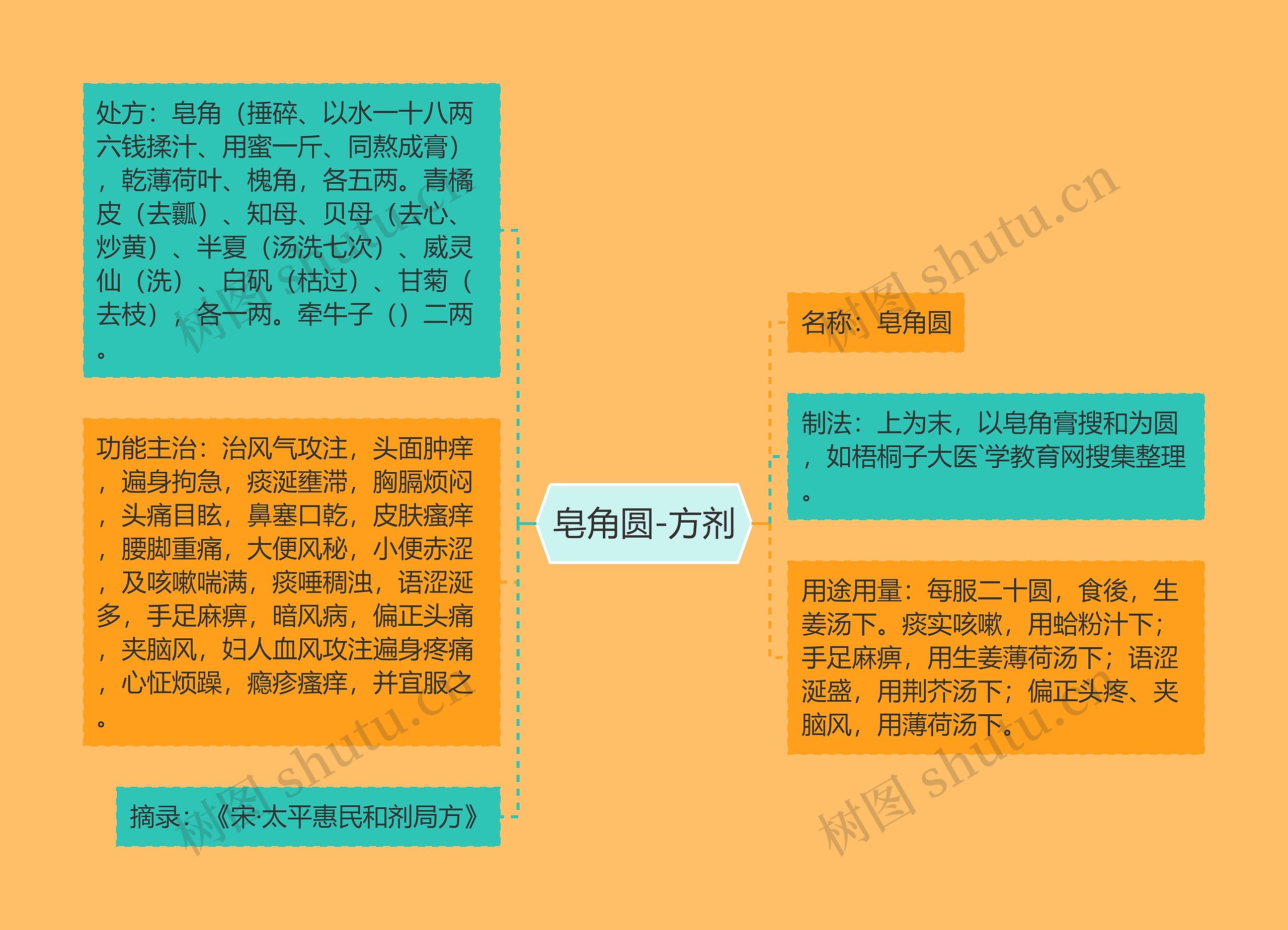 皂角圆-方剂思维导图