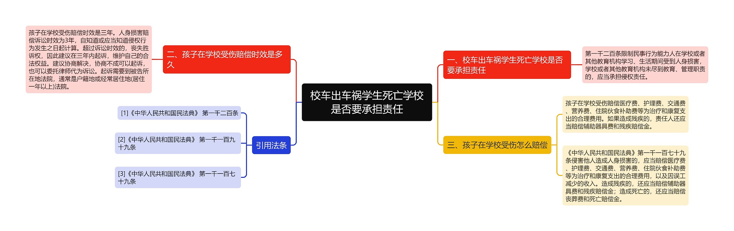 校车出车祸学生死亡学校是否要承担责任思维导图