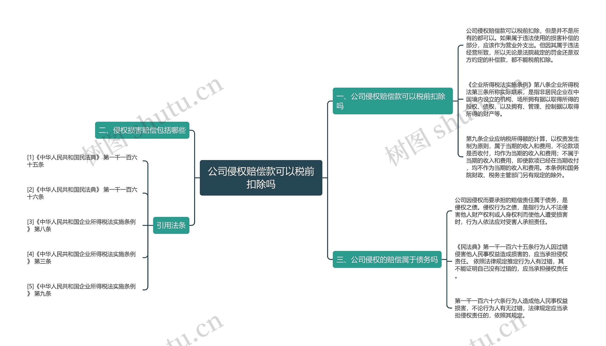 公司侵权赔偿款可以税前扣除吗思维导图