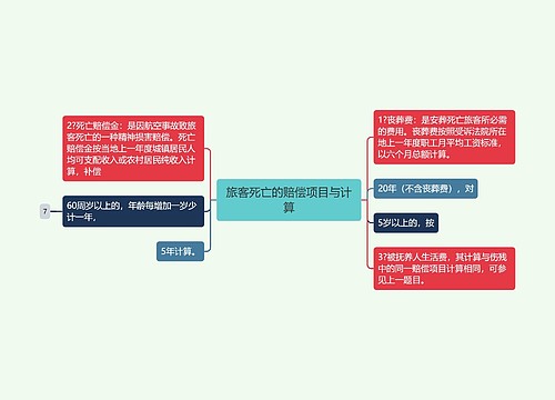 旅客死亡的赔偿项目与计算