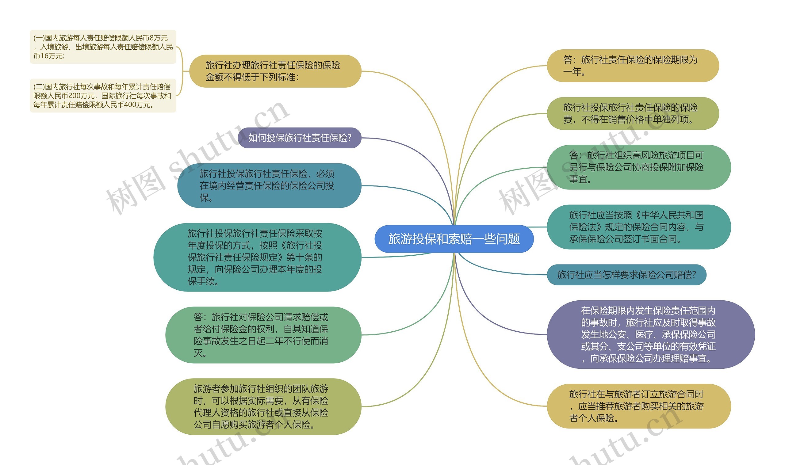 旅游投保和索赔一些问题思维导图