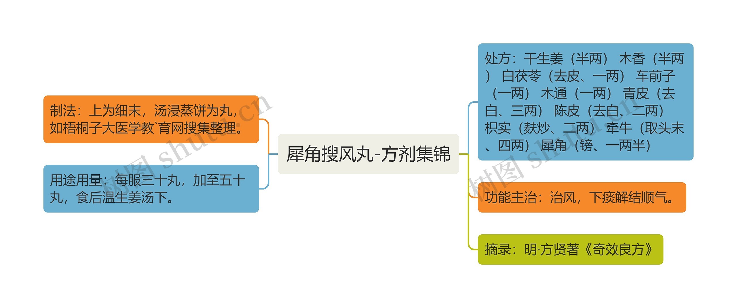 犀角搜风丸-方剂集锦思维导图