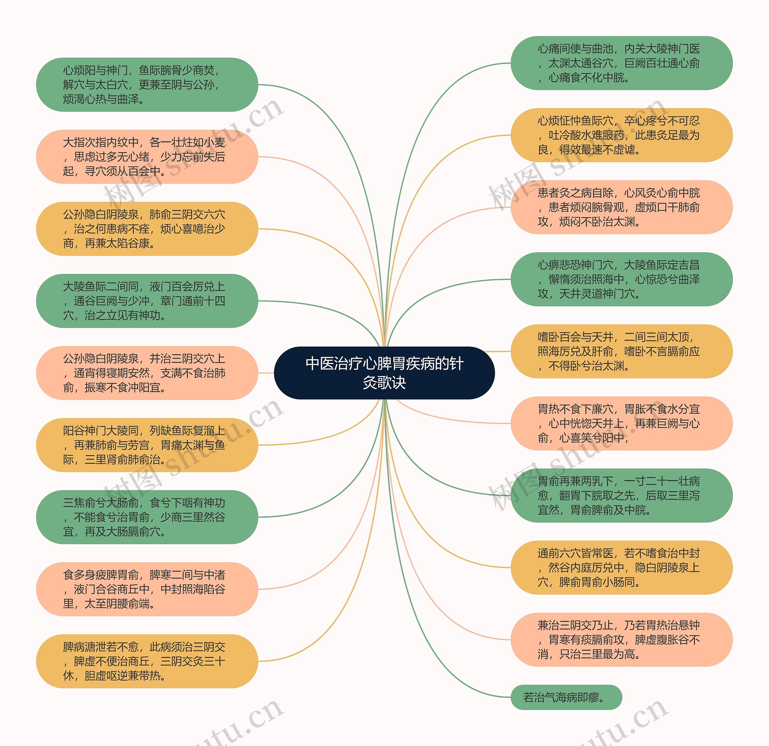 中医治疗心脾胃疾病的针灸歌诀思维导图