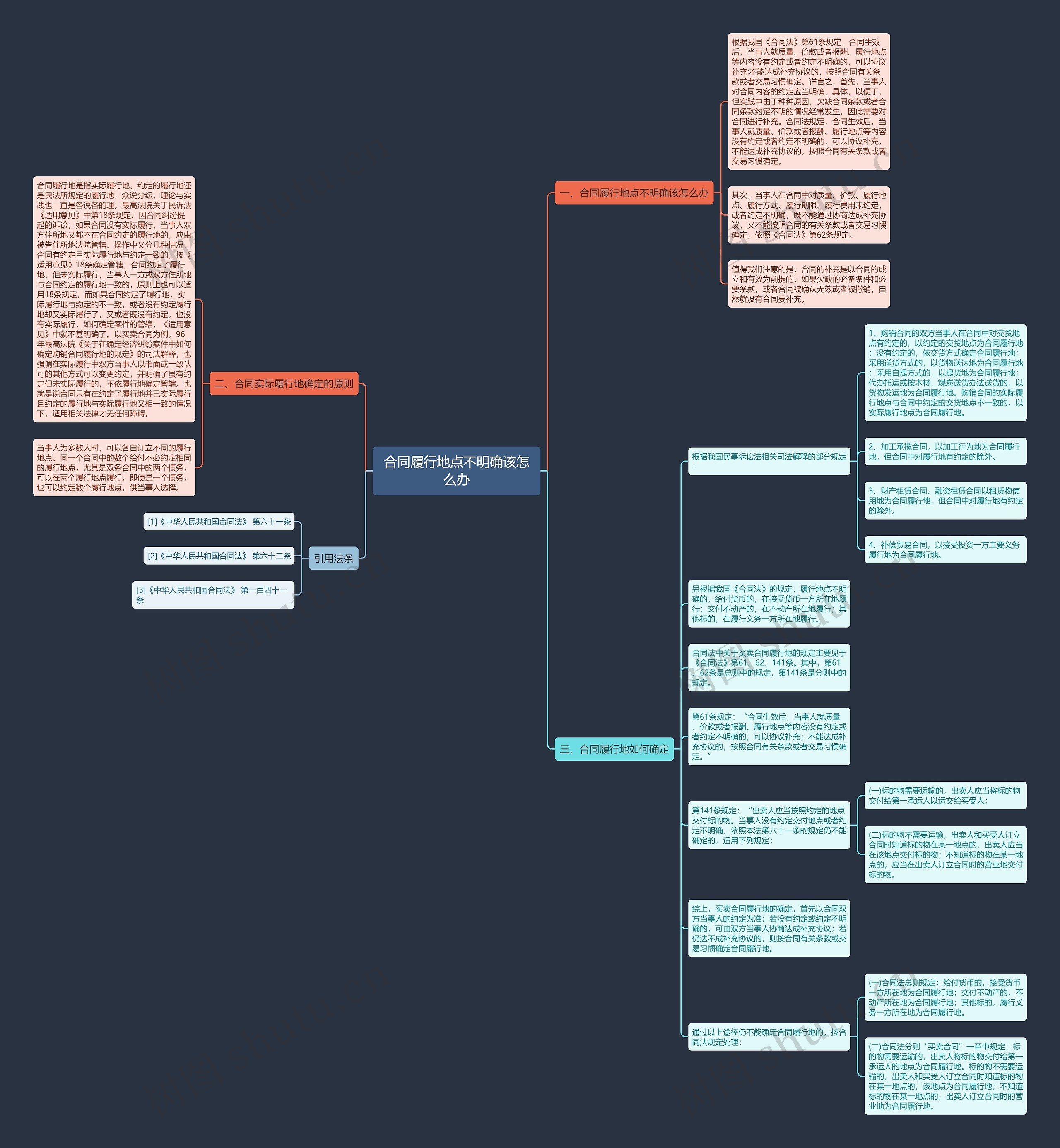 合同履行地点不明确该怎么办思维导图