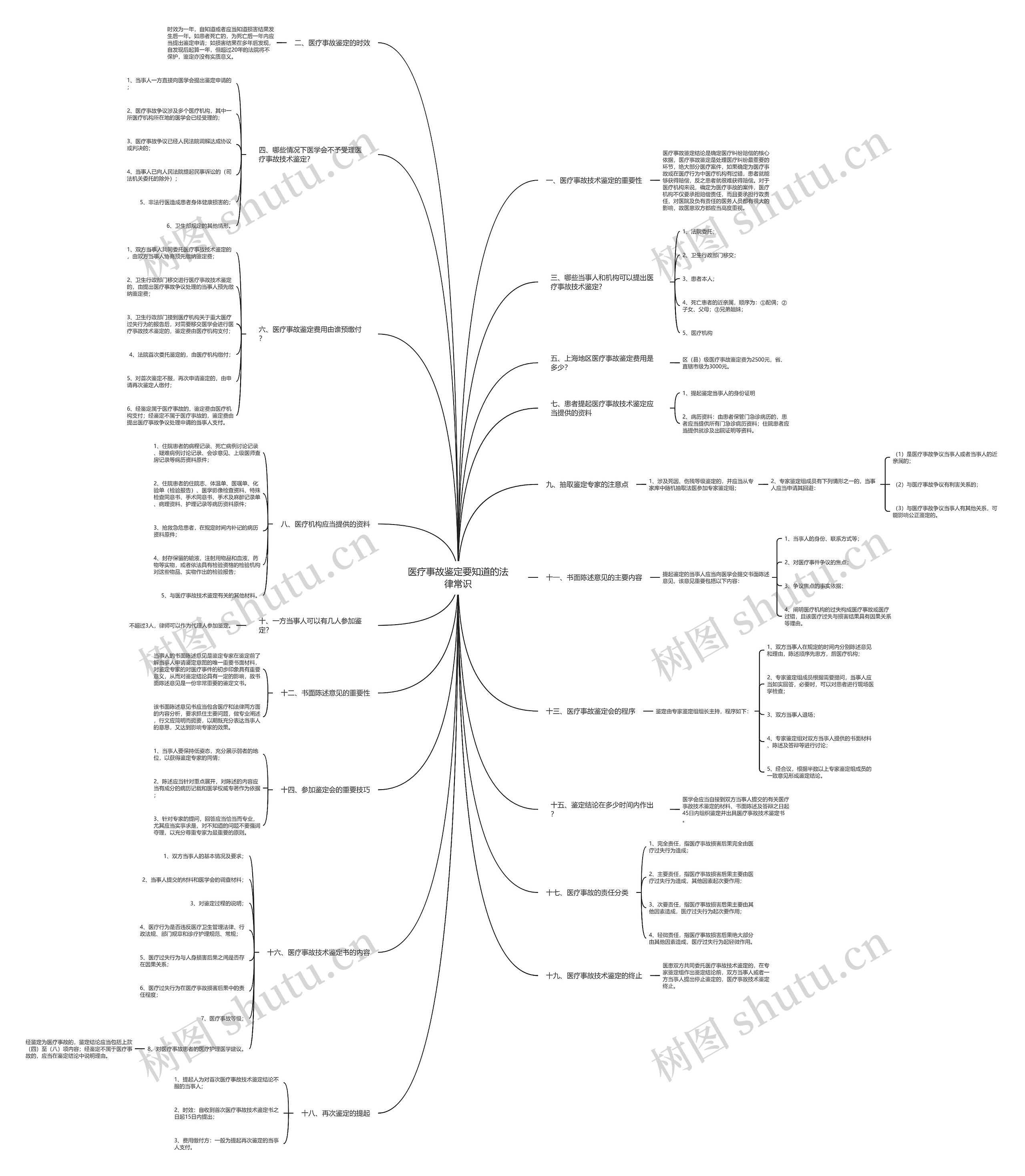 医疗事故鉴定要知道的法律常识思维导图