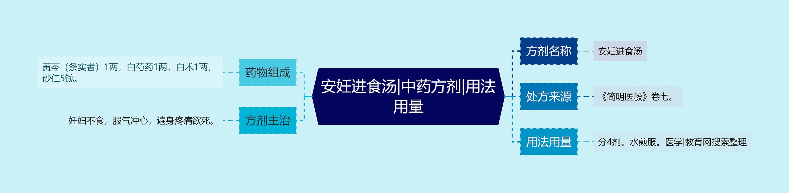 安妊进食汤|中药方剂|用法用量思维导图