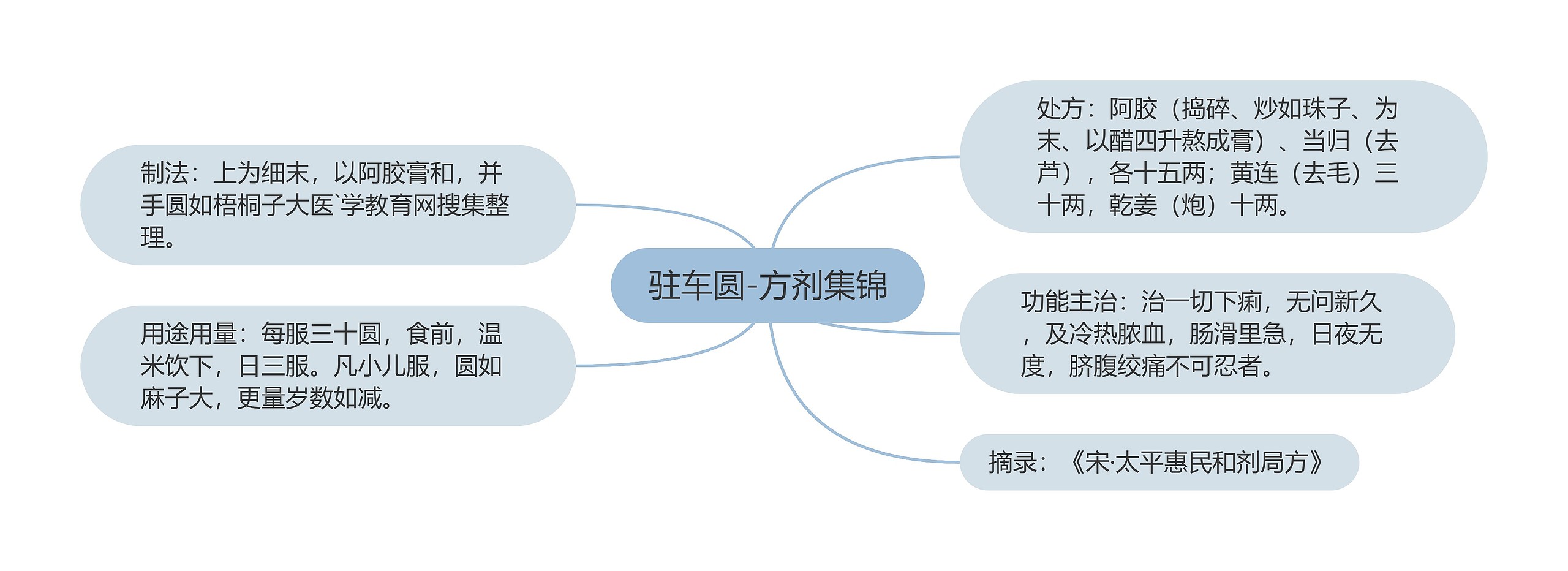 驻车圆-方剂集锦