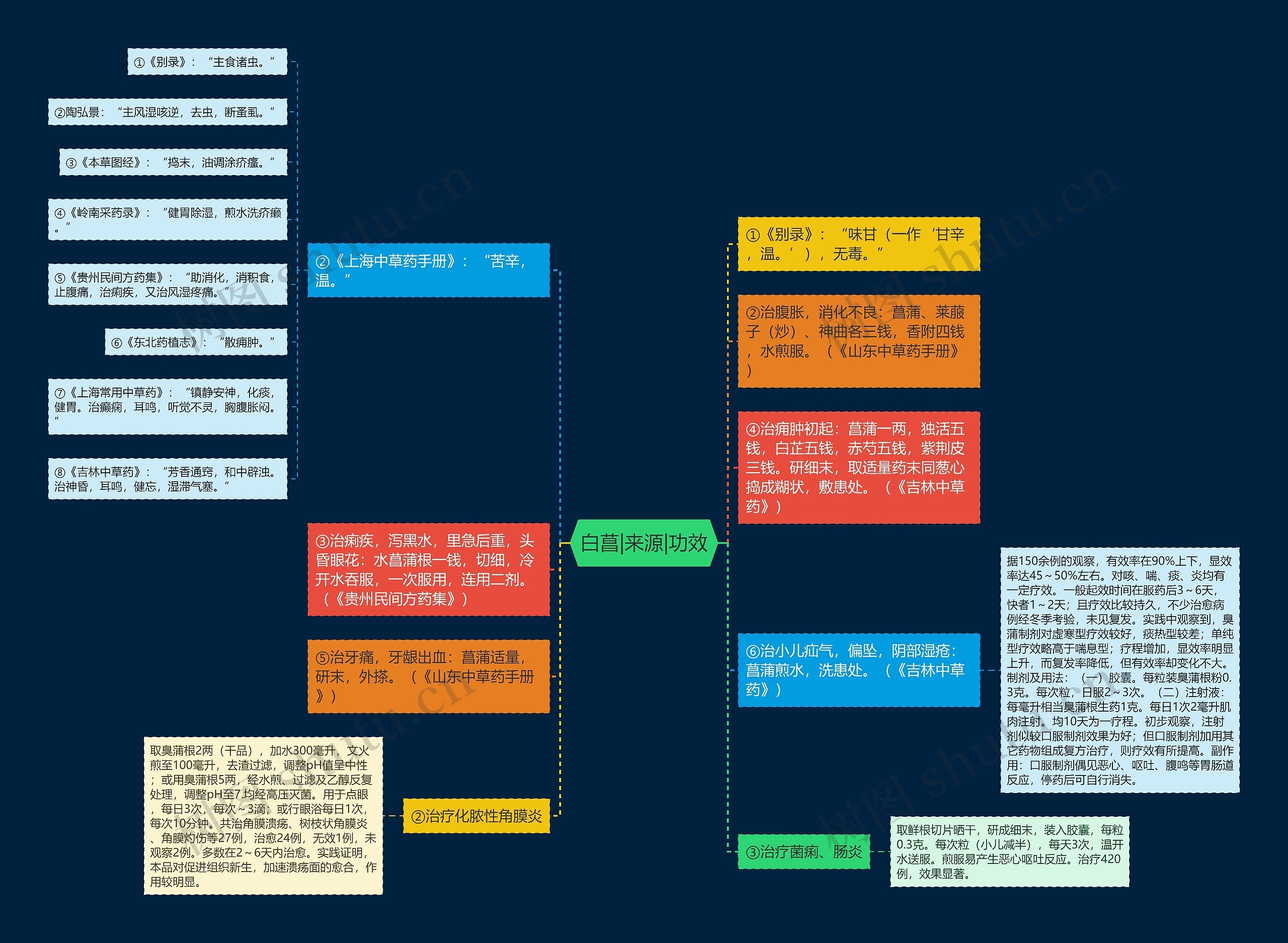 白菖|来源|功效思维导图