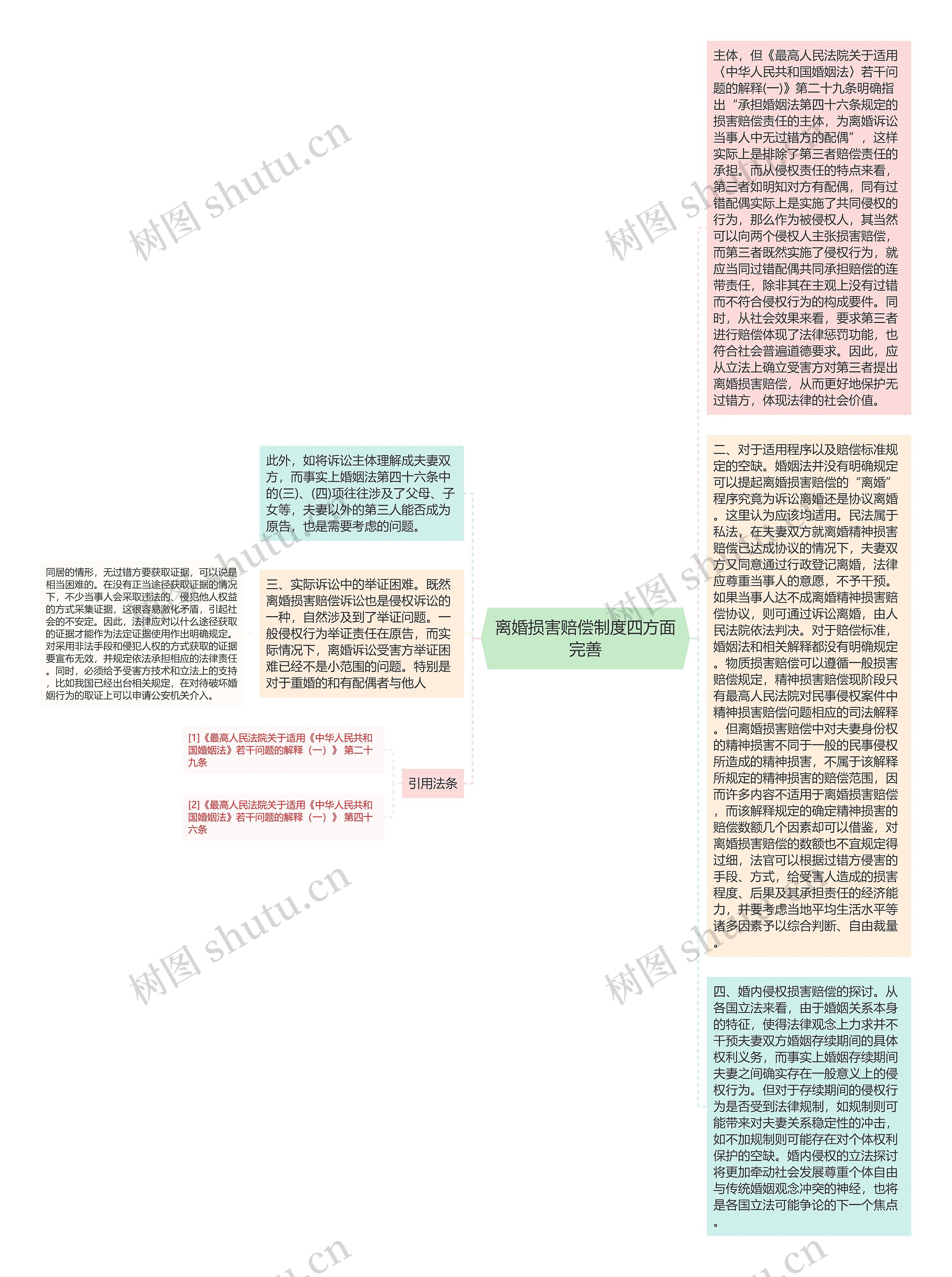 离婚损害赔偿制度四方面完善思维导图