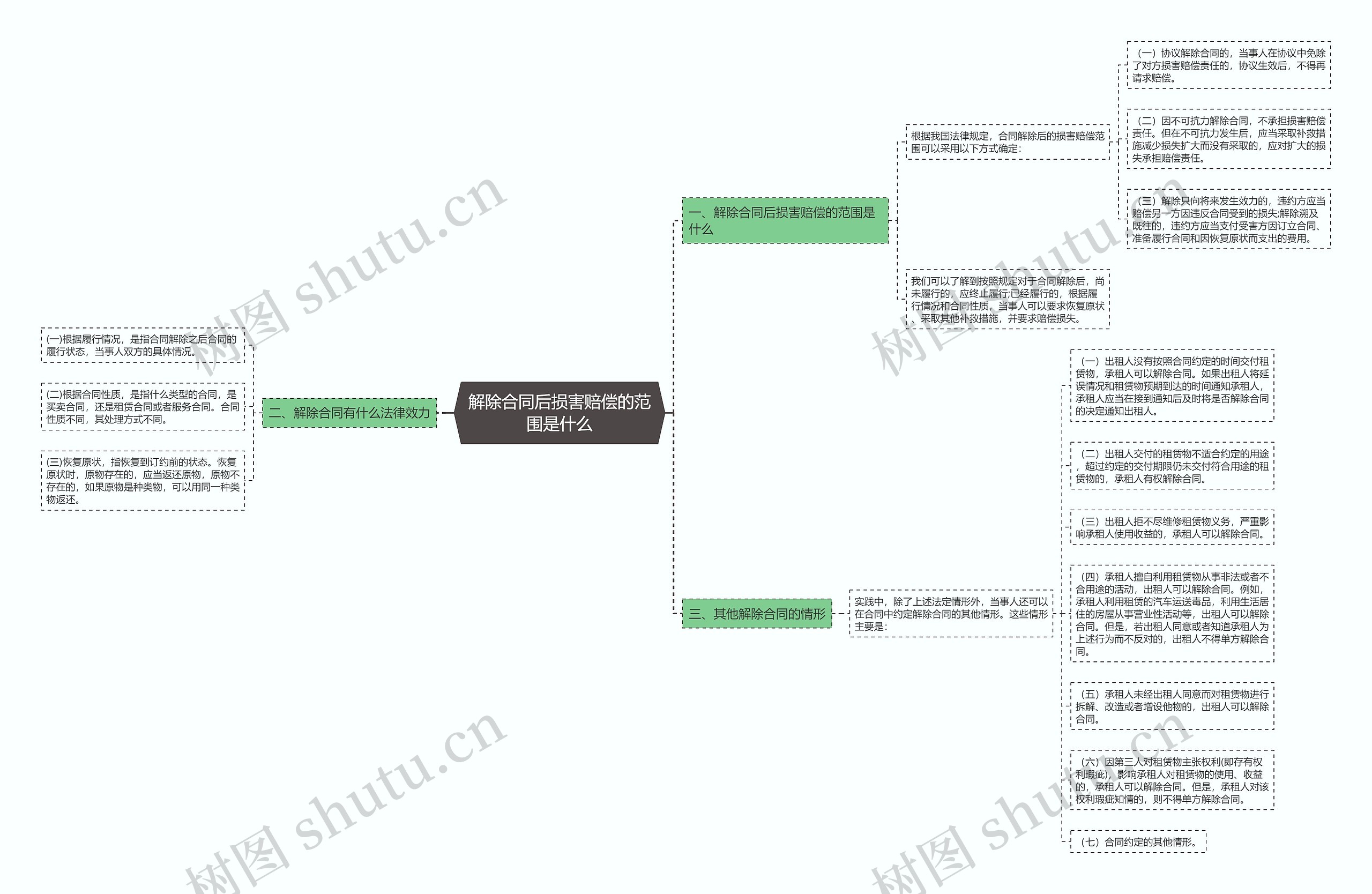 解除合同后损害赔偿的范围是什么 解除合同后损害赔偿的范围是什么