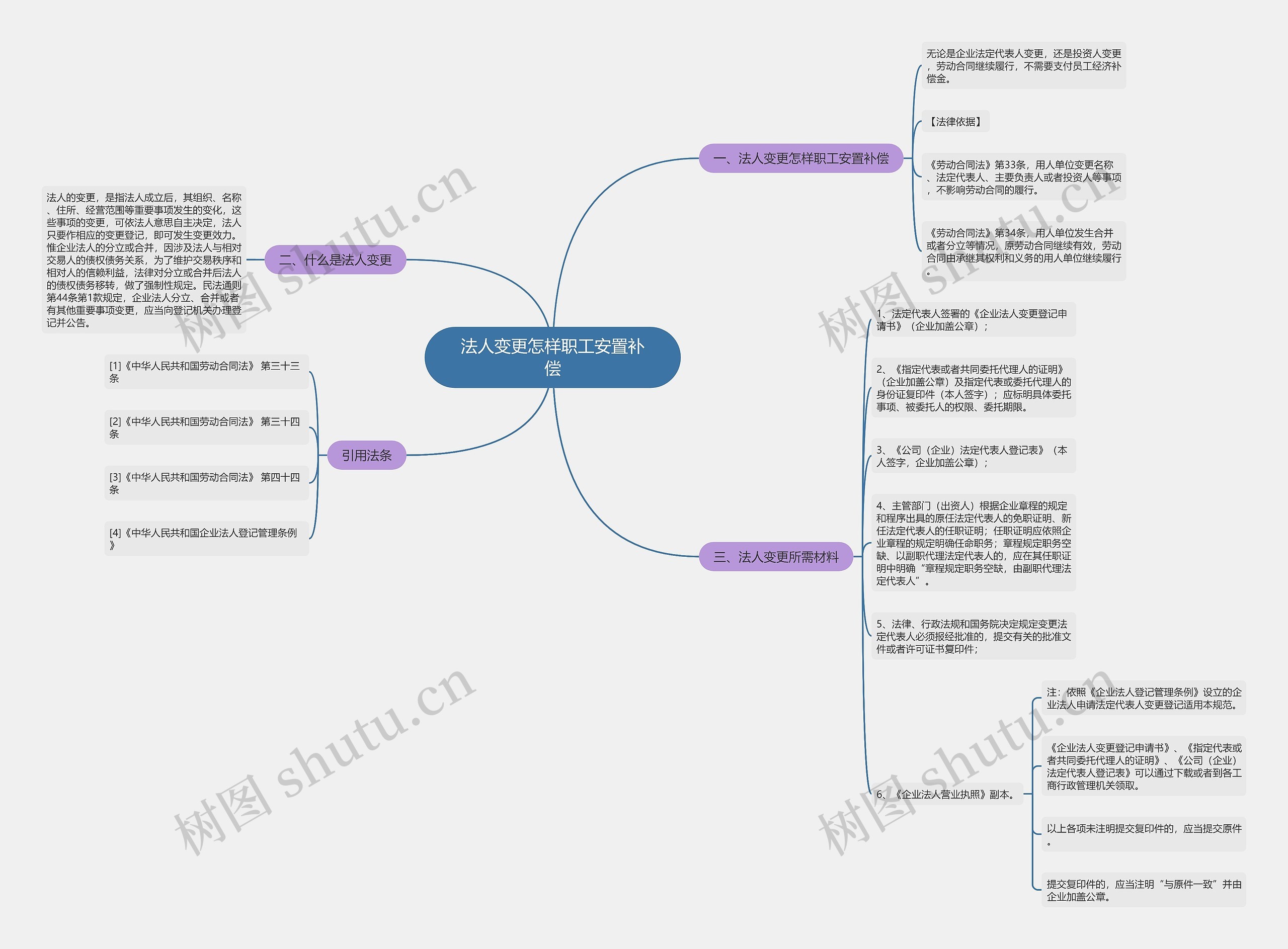 法人变更怎样职工安置补偿思维导图
