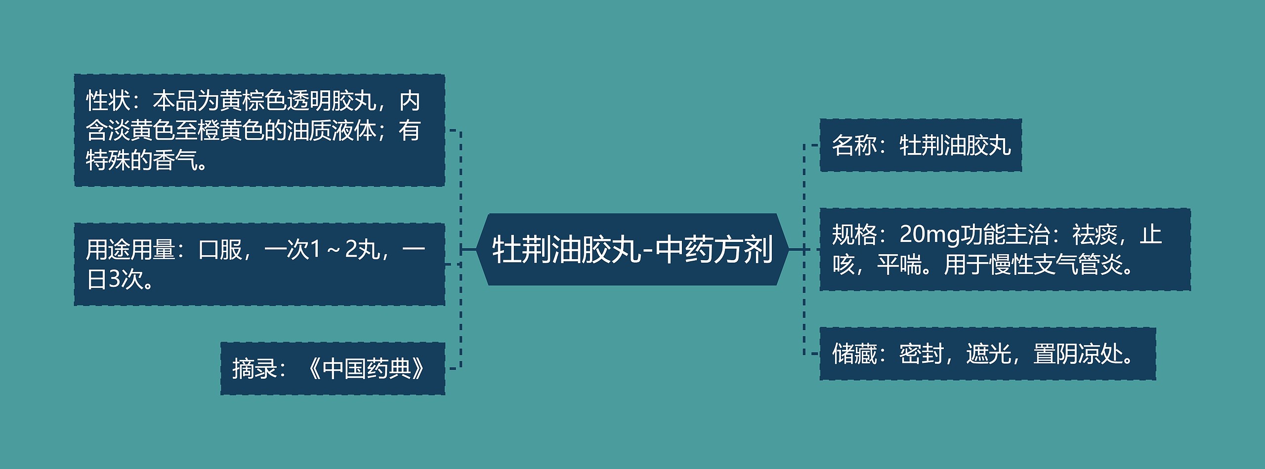 牡荆油胶丸-中药方剂思维导图