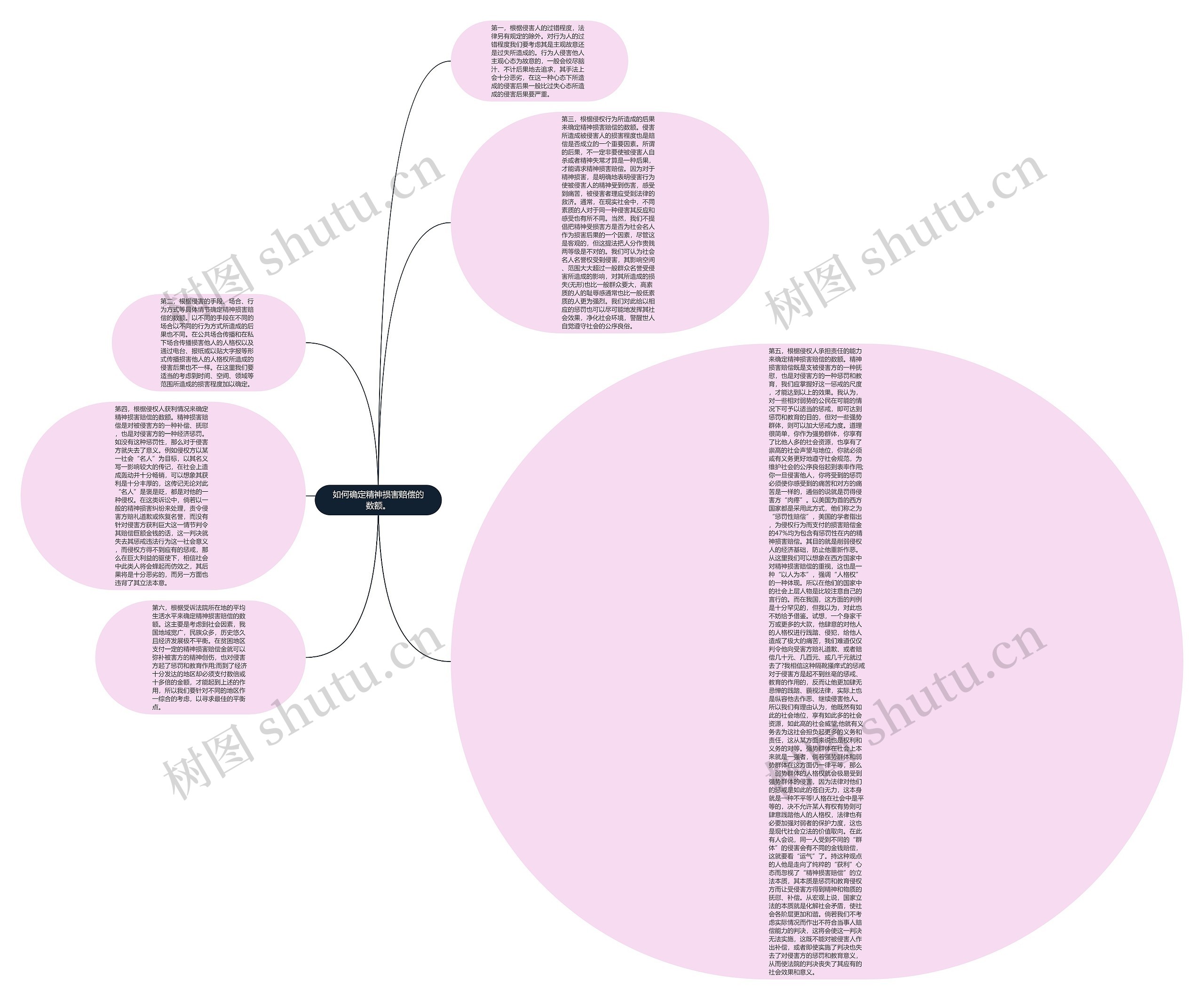 如何确定精神损害赔偿的数额。思维导图