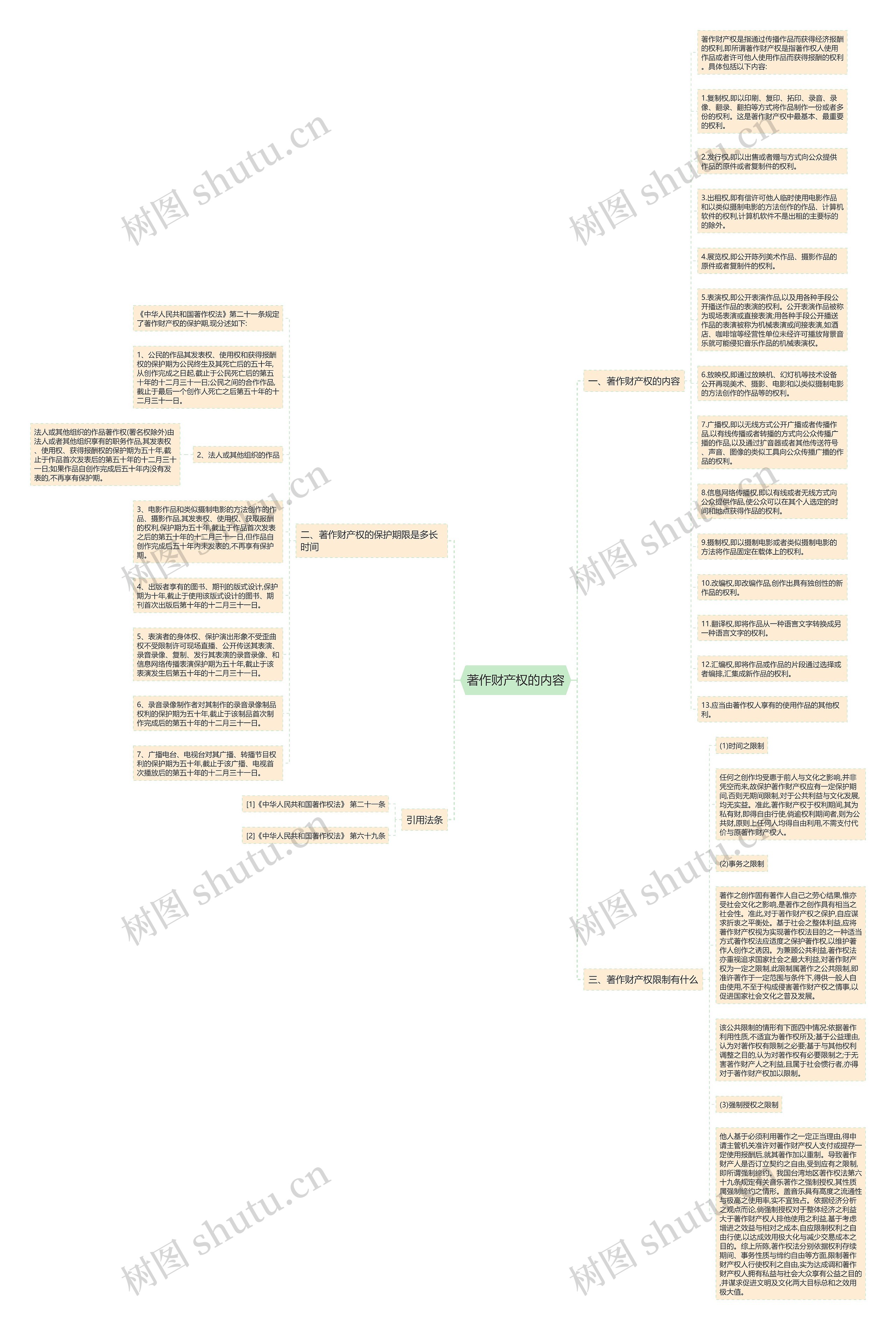 著作财产权的内容思维导图