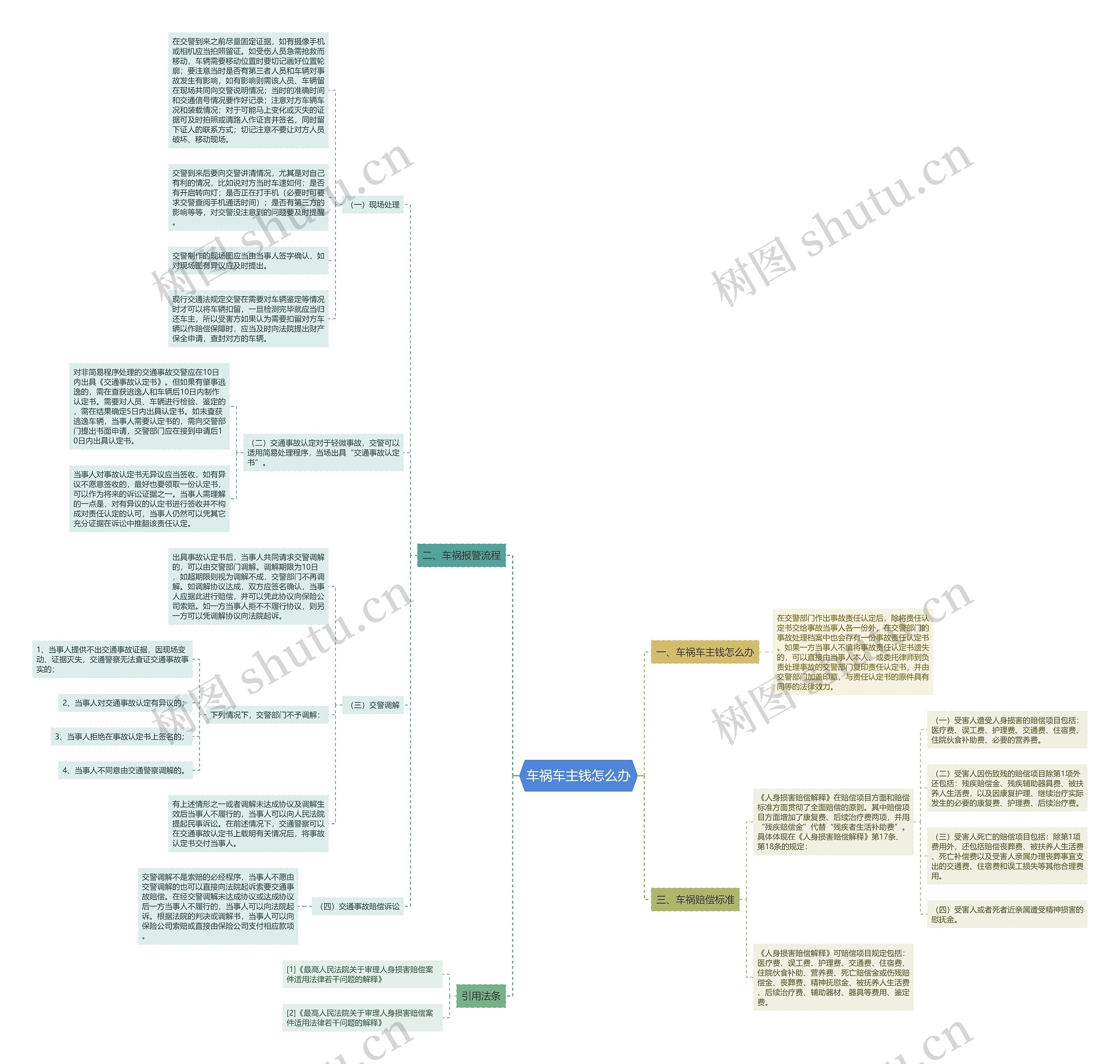 车祸车主钱怎么办思维导图