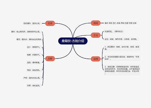 桑菊饮-方剂介绍