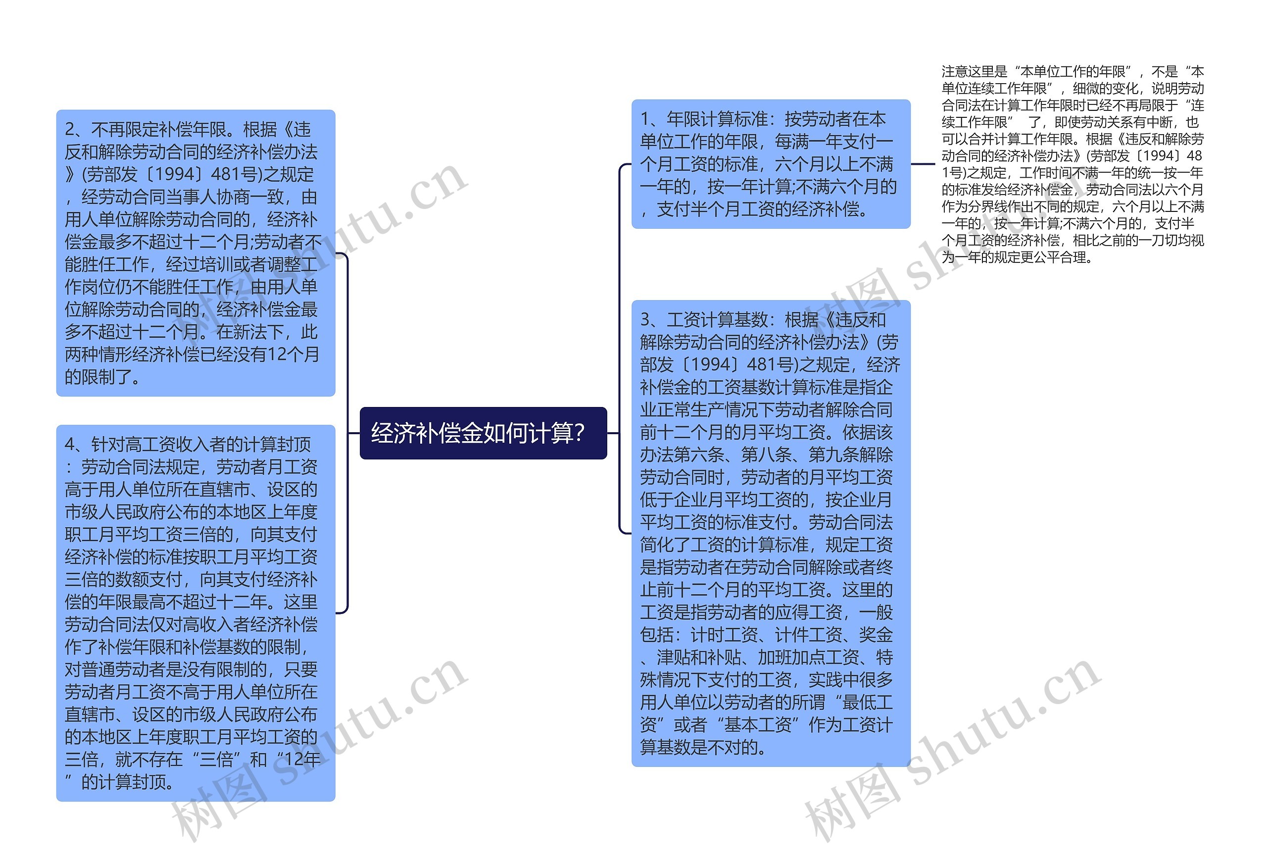 经济补偿金如何计算？思维导图