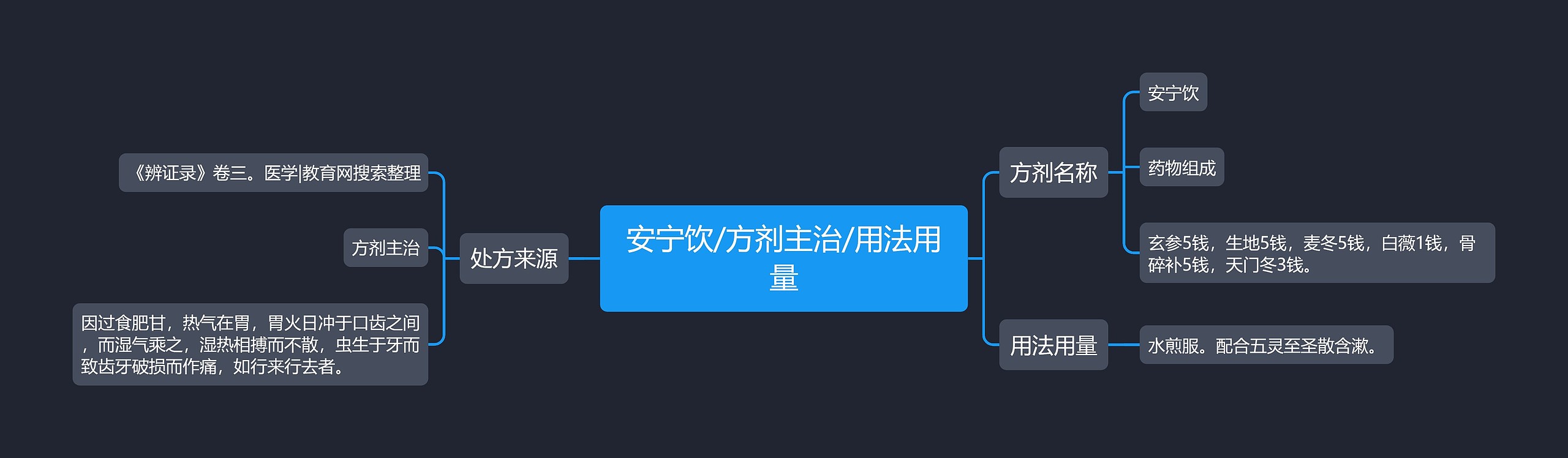 安宁饮/方剂主治/用法用量思维导图