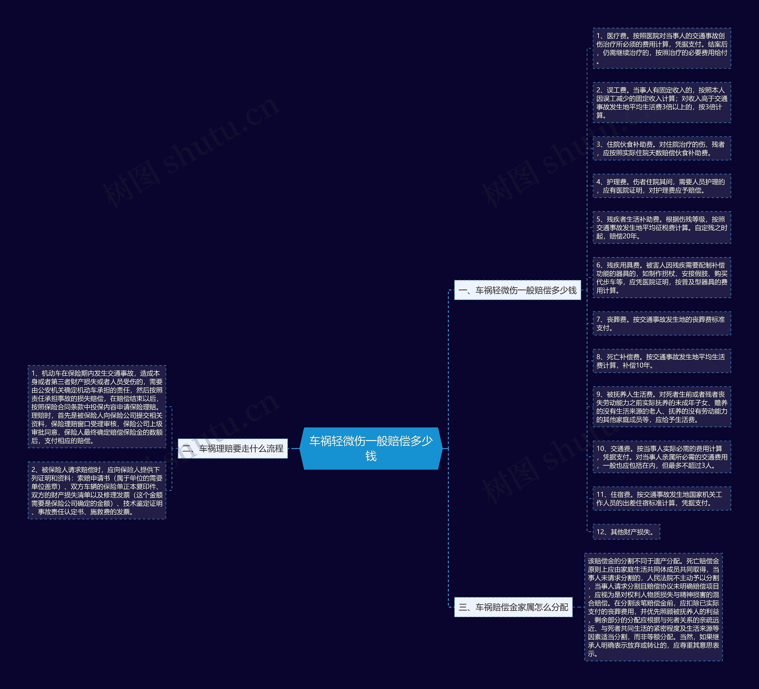车祸轻微伤一般赔偿多少钱思维导图