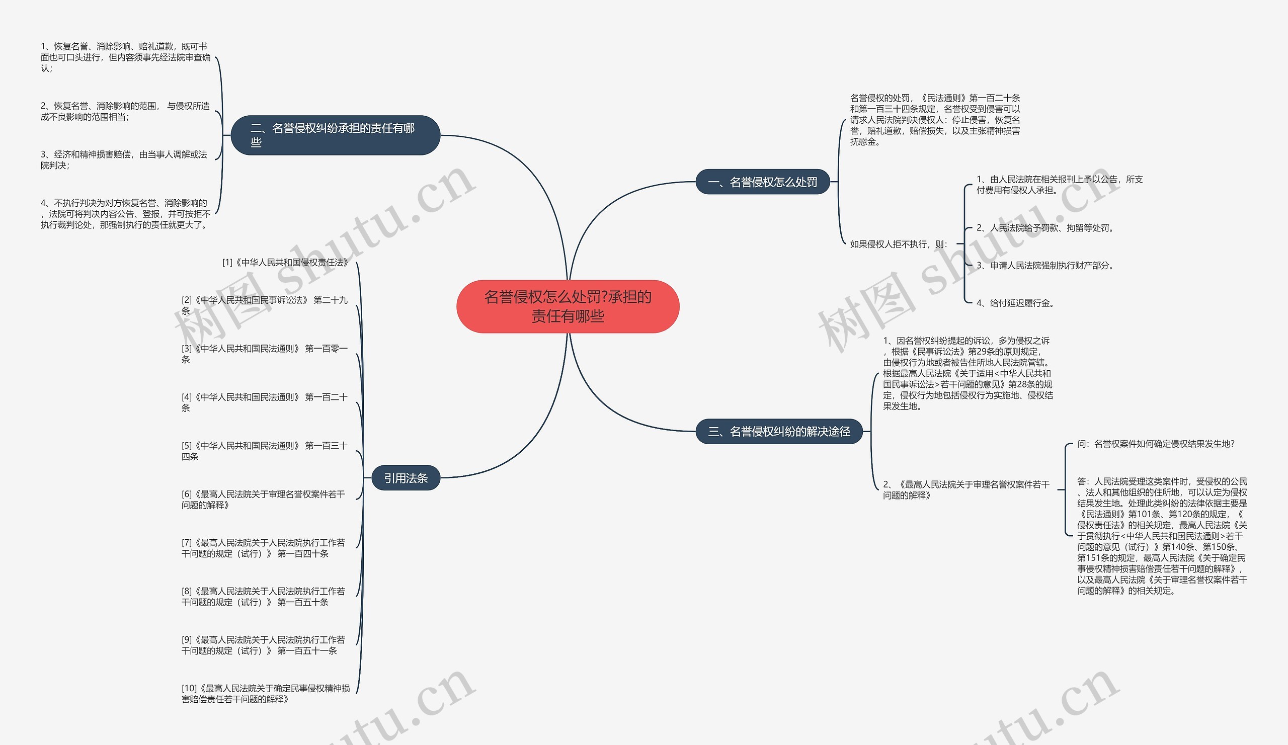 名誉侵权怎么处罚?承担的责任有哪些思维导图